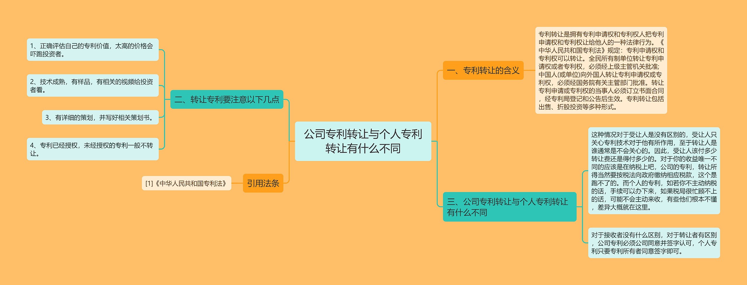 公司专利转让与个人专利转让有什么不同思维导图