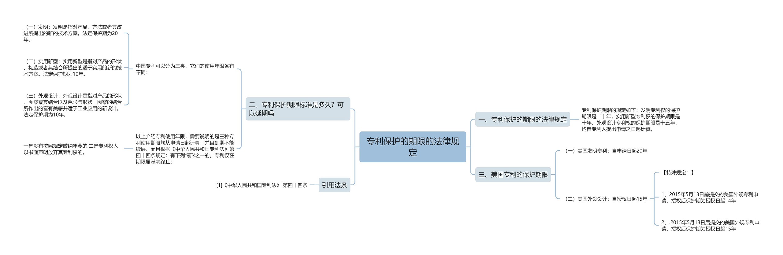 专利保护的期限的法律规定思维导图