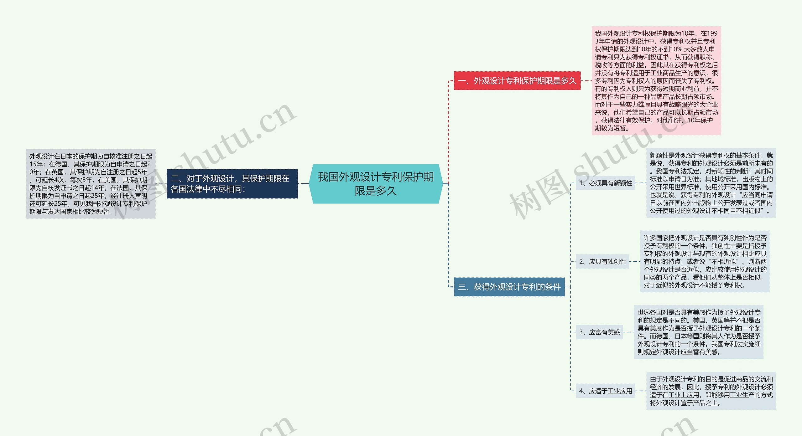 我国外观设计专利保护期限是多久思维导图