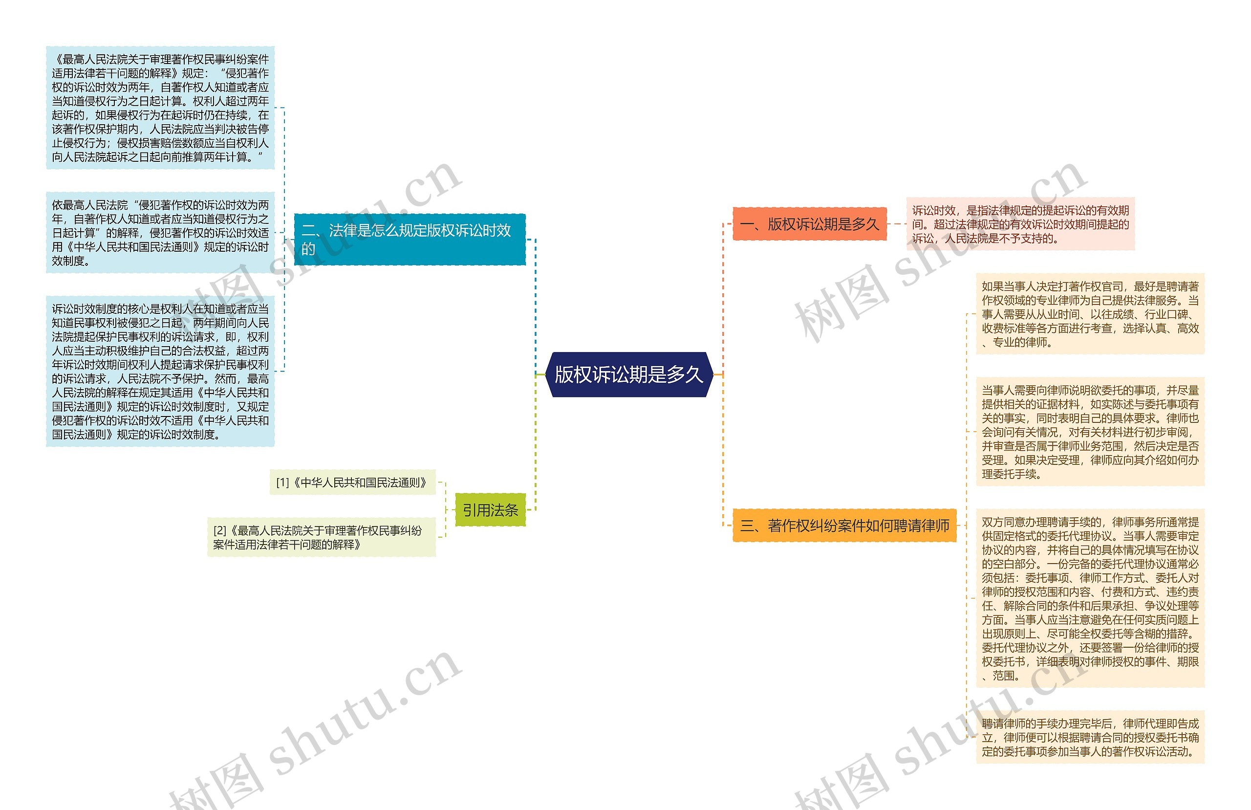 版权诉讼期是多久思维导图