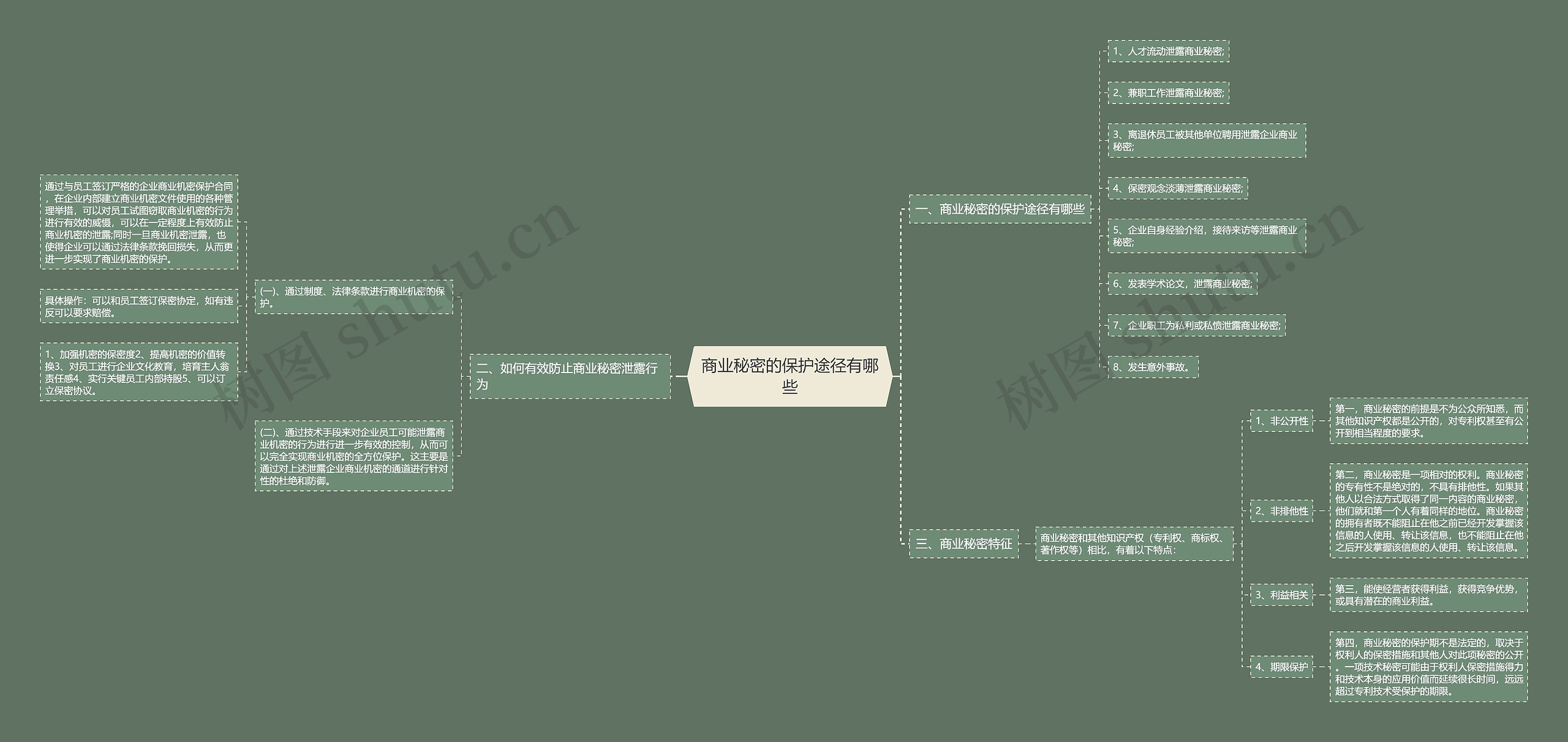 商业秘密的保护途径有哪些思维导图