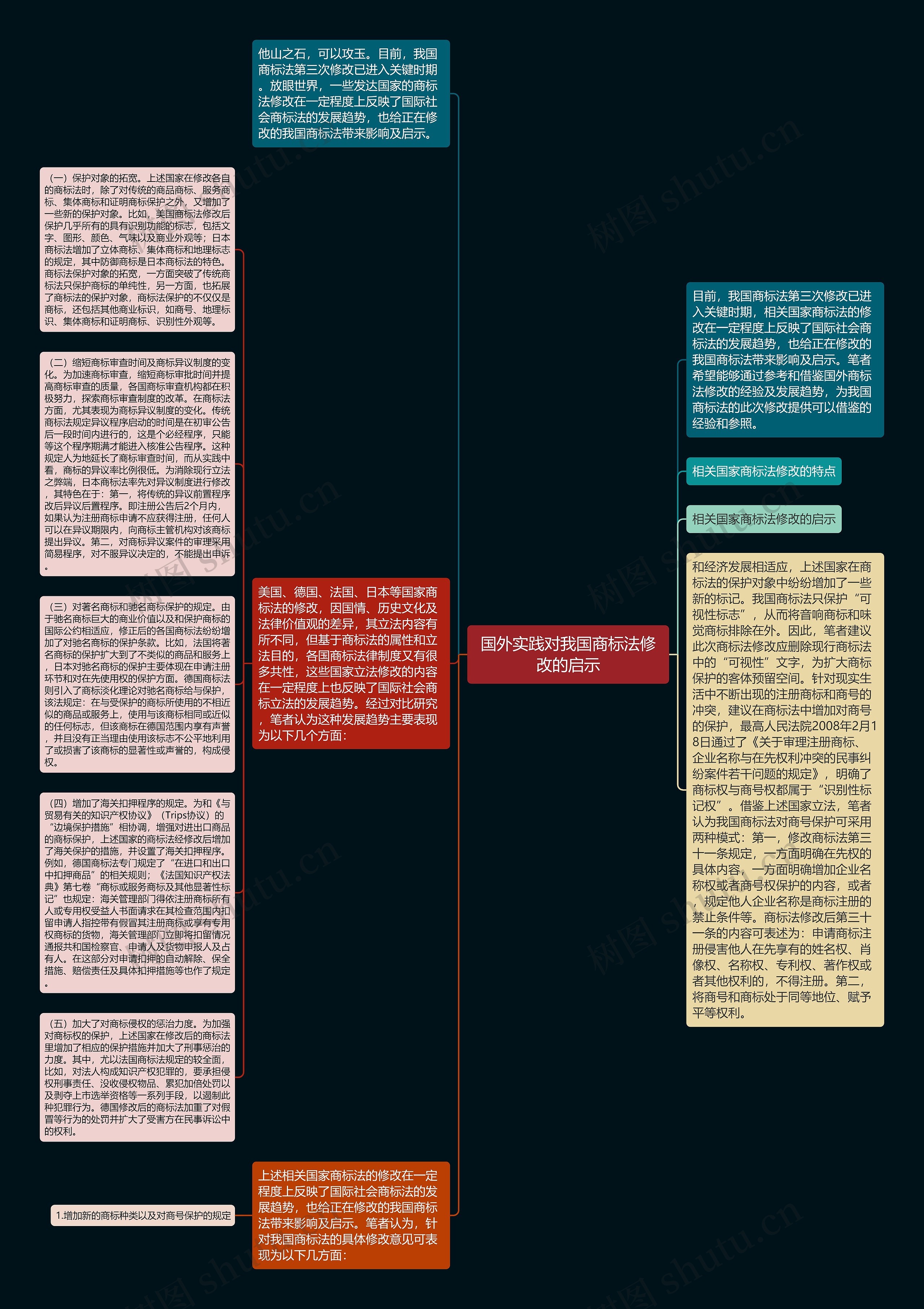 国外实践对我国商标法修改的启示思维导图