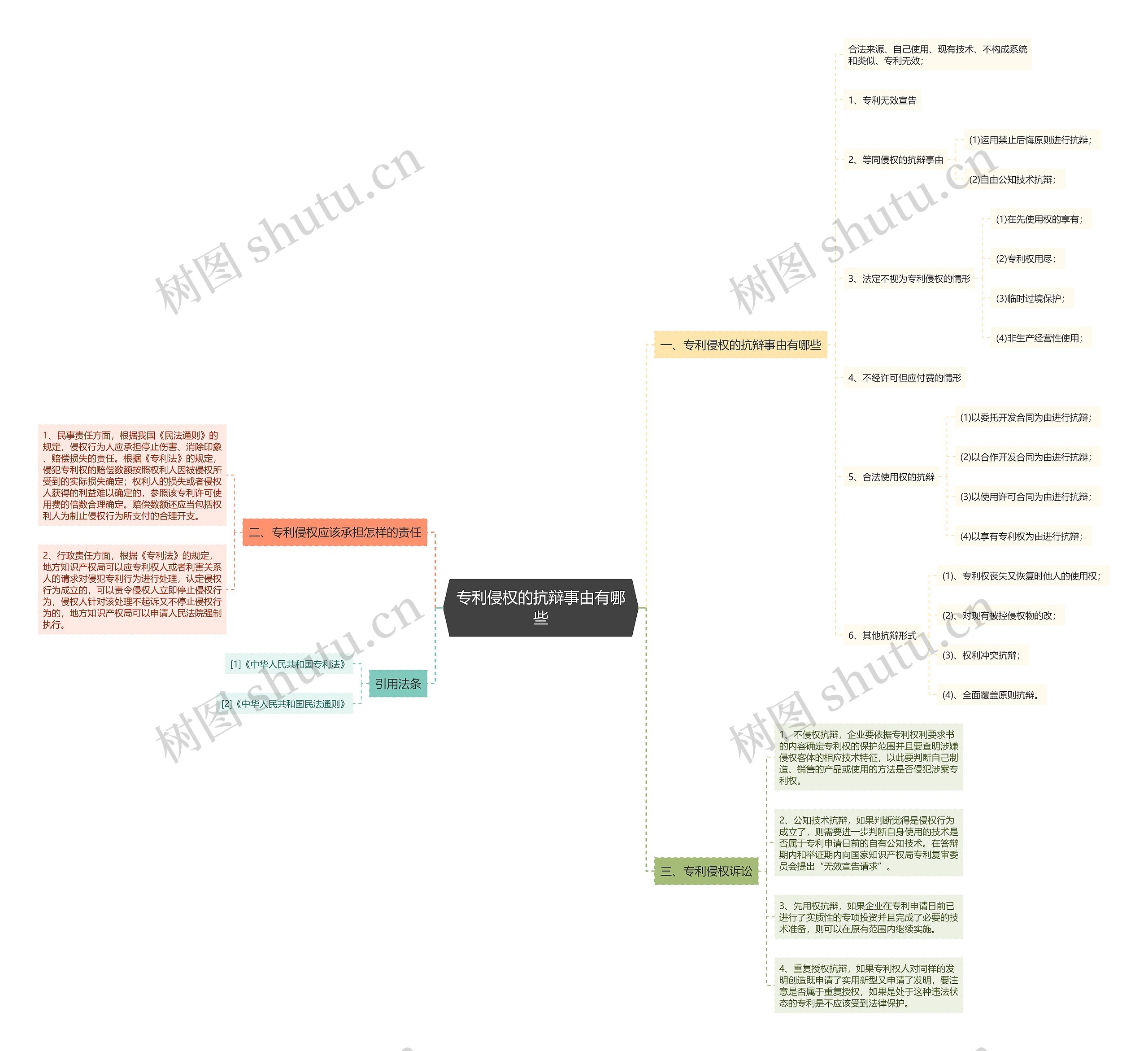 专利侵权的抗辩事由有哪些思维导图