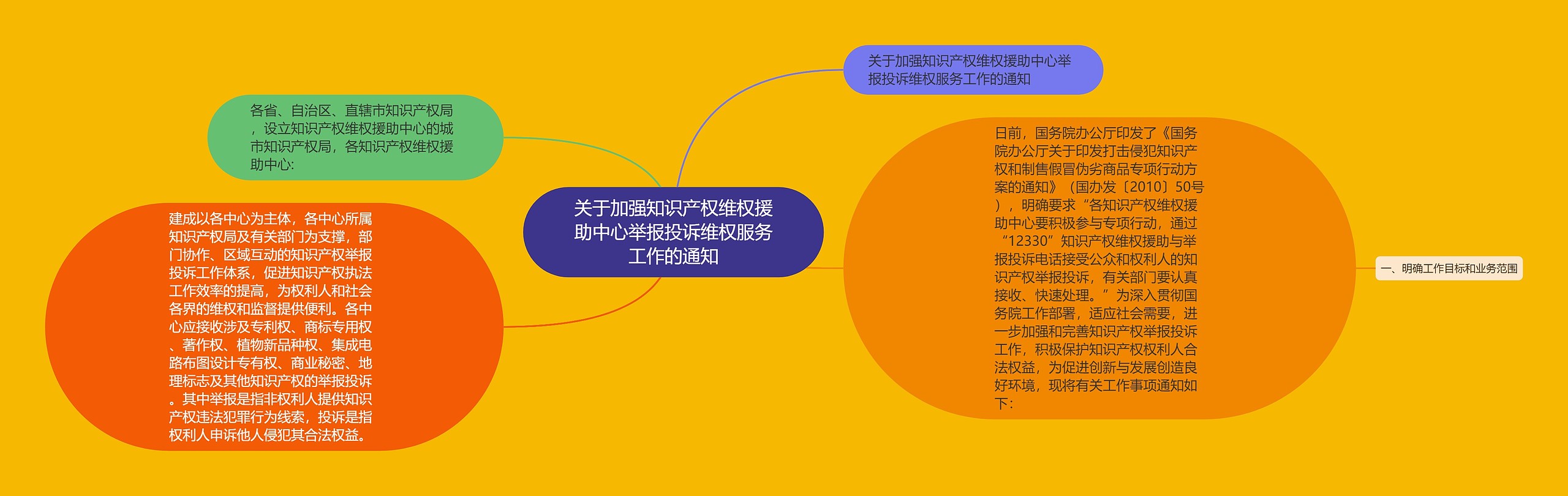 关于加强知识产权维权援助中心举报投诉维权服务工作的通知思维导图