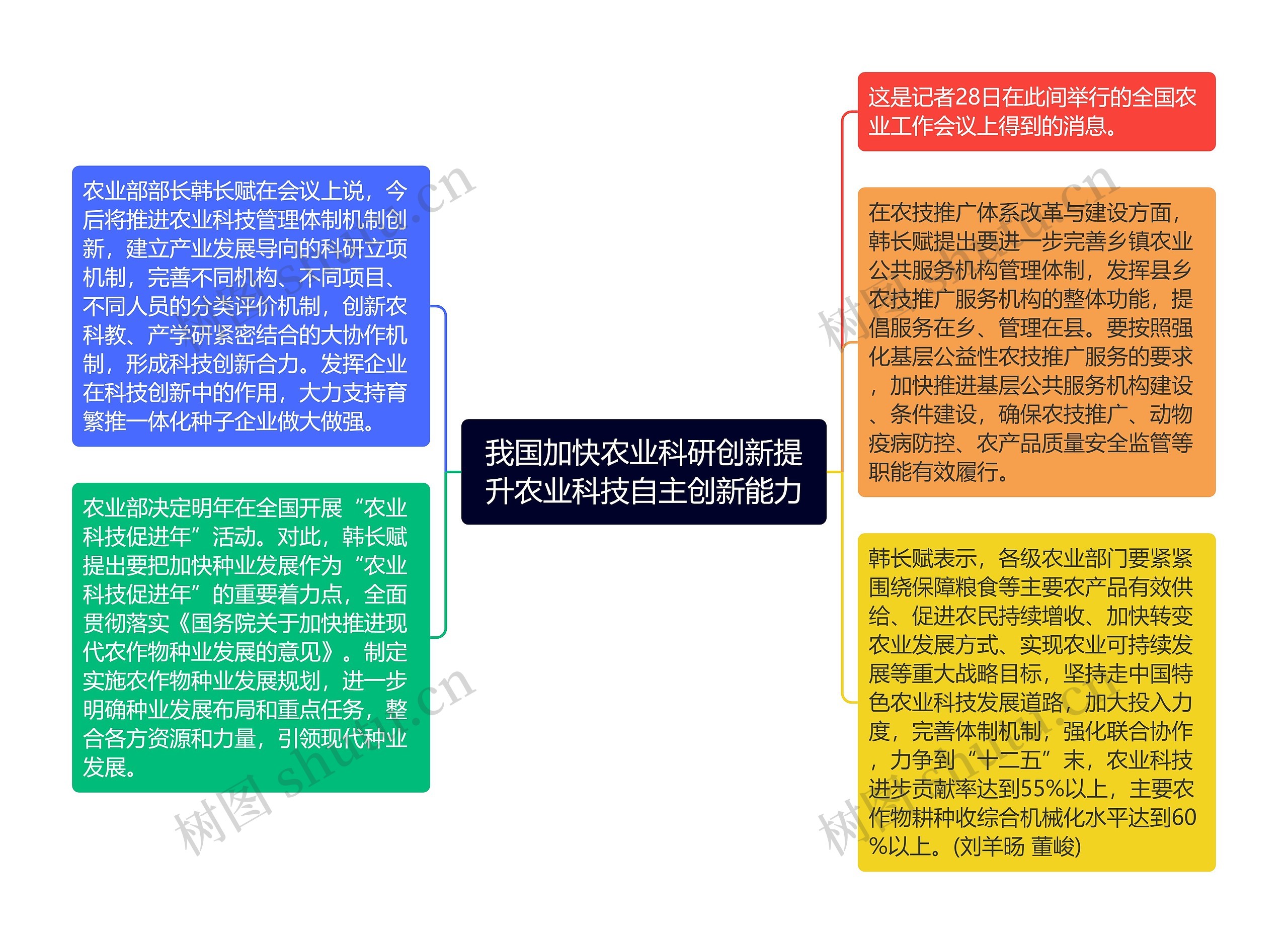 我国加快农业科研创新提升农业科技自主创新能力思维导图