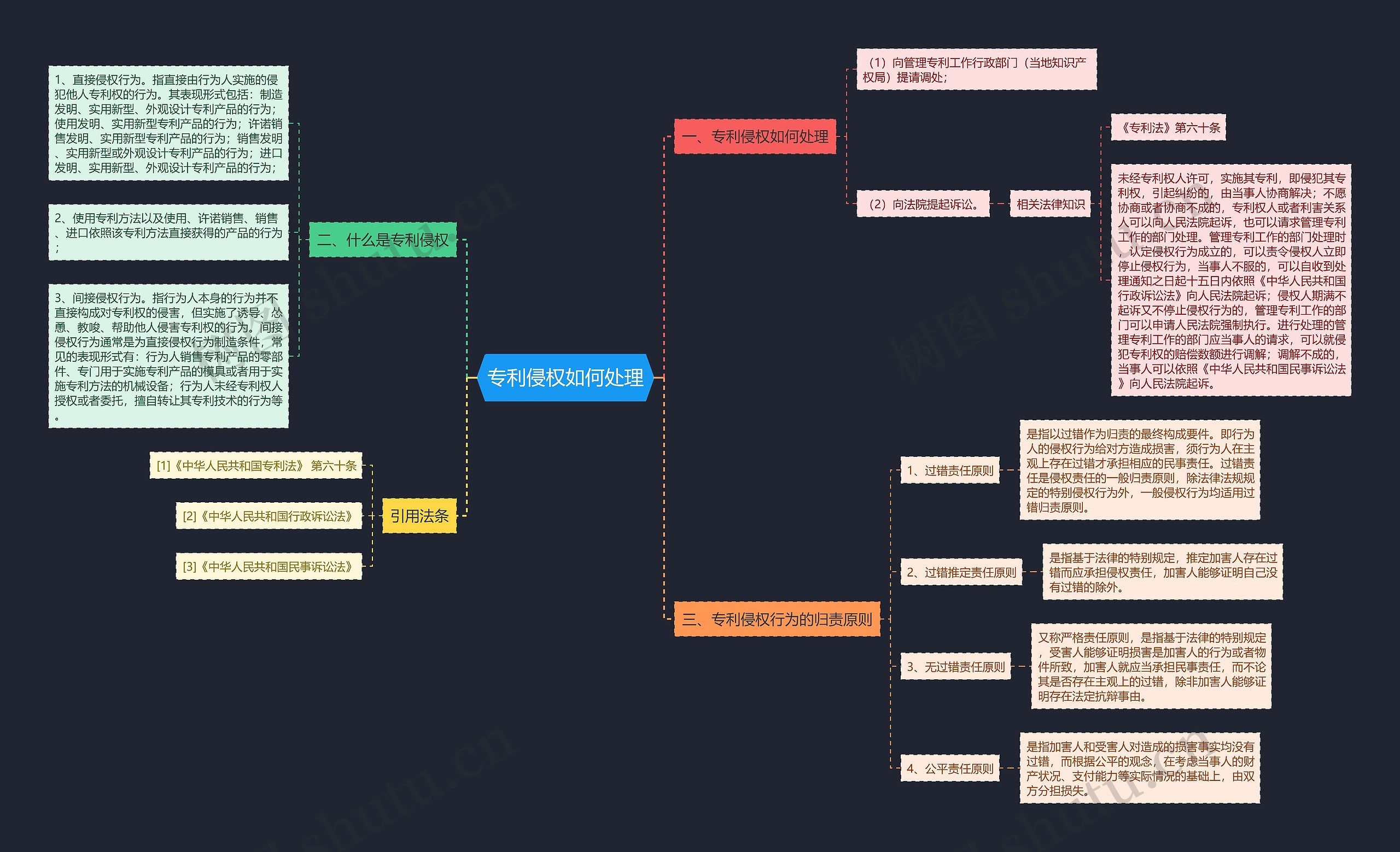 专利侵权如何处理思维导图