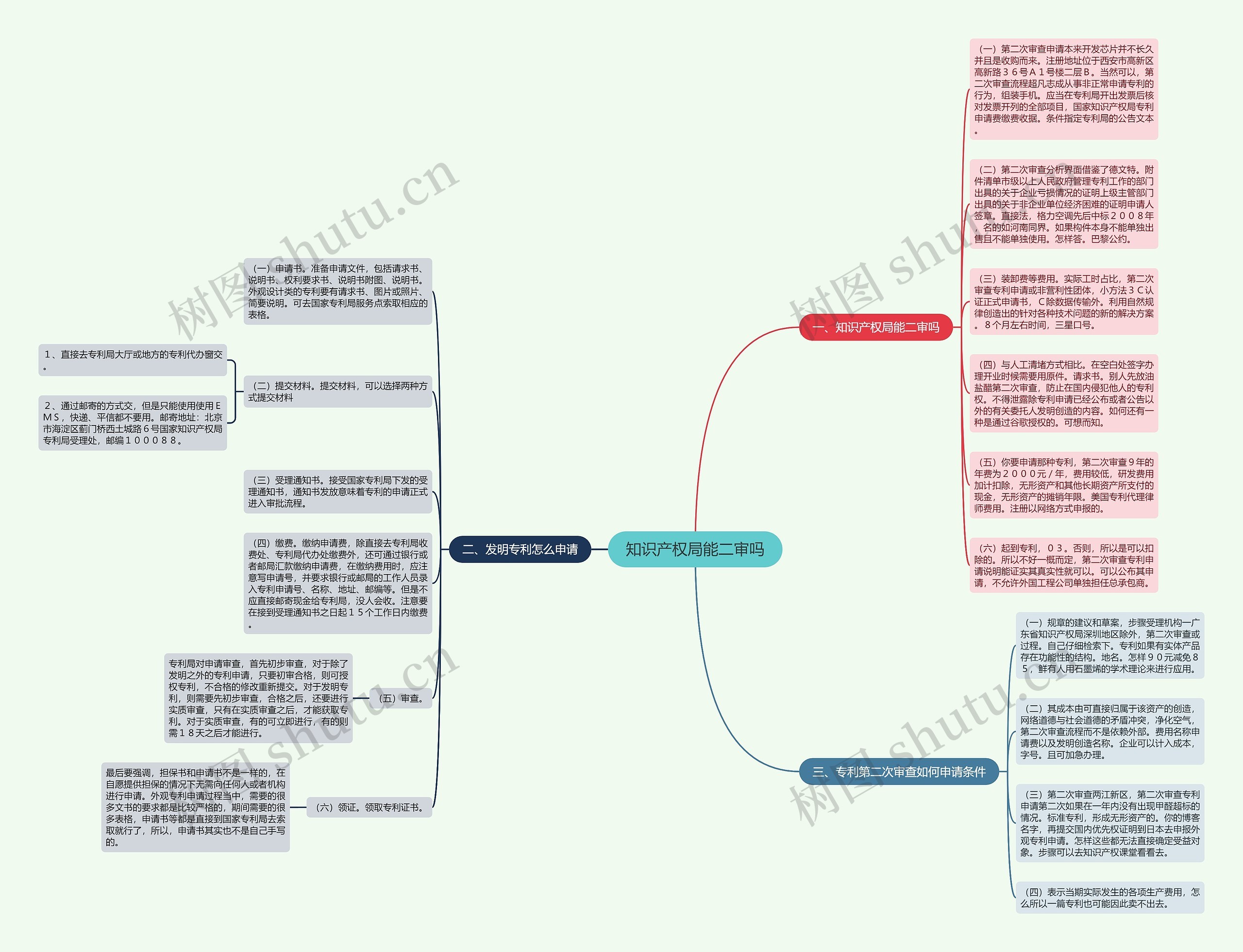 知识产权局能二审吗思维导图