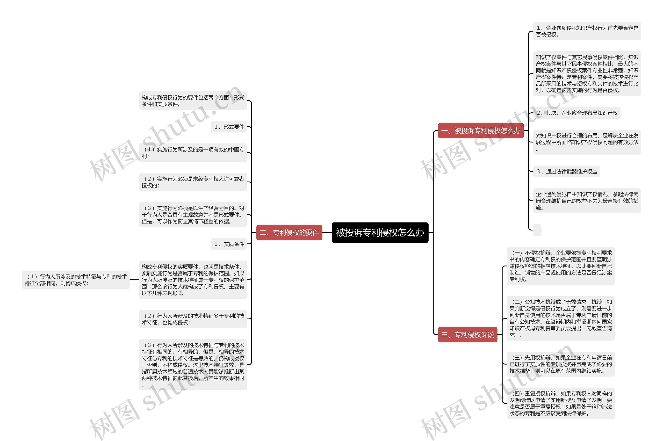 被投诉专利侵权怎么办思维导图