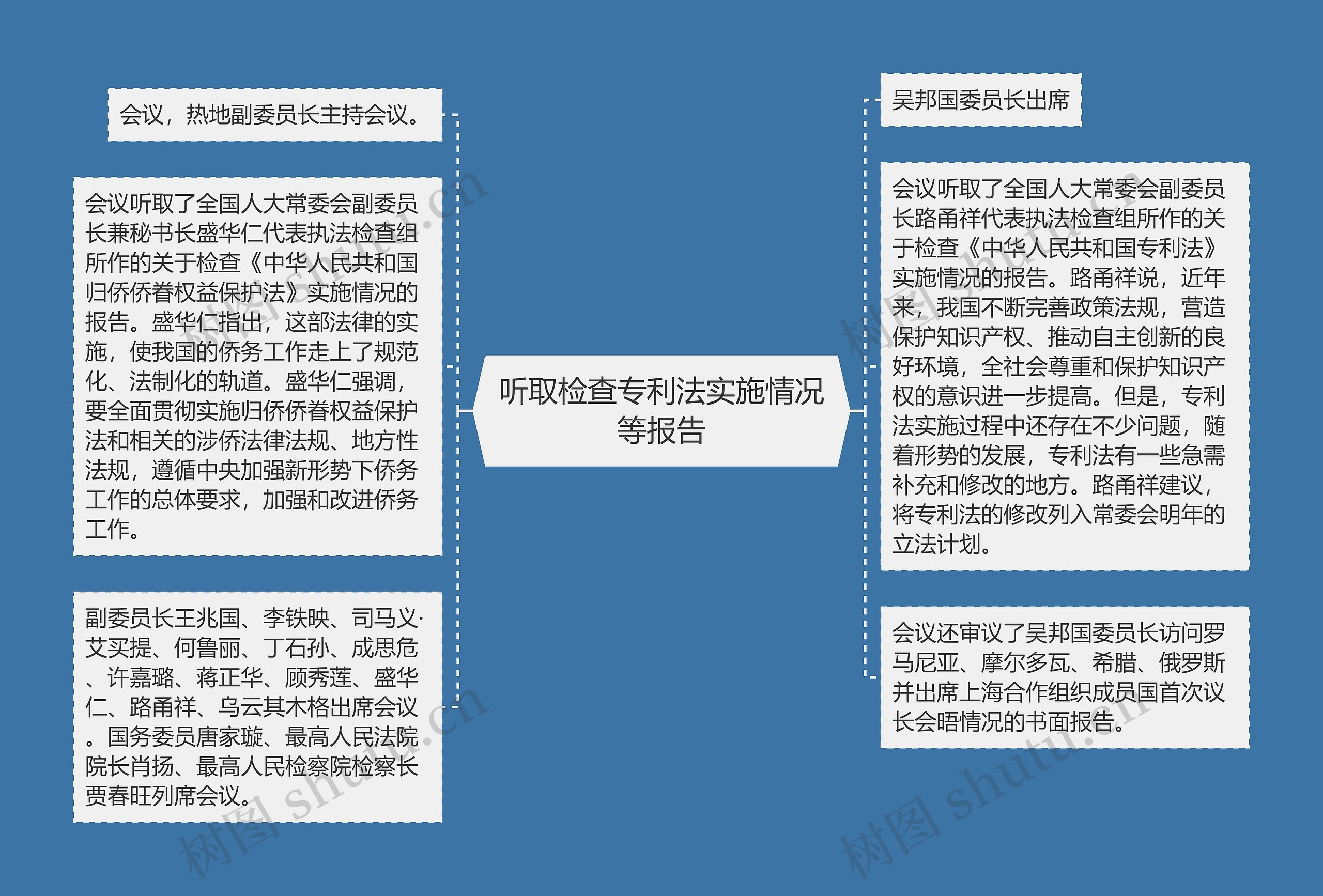 听取检查专利法实施情况等报告