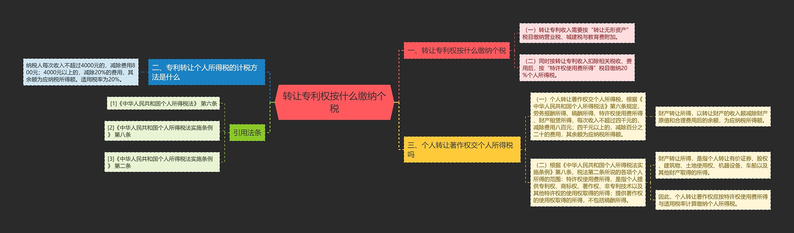 转让专利权按什么缴纳个税