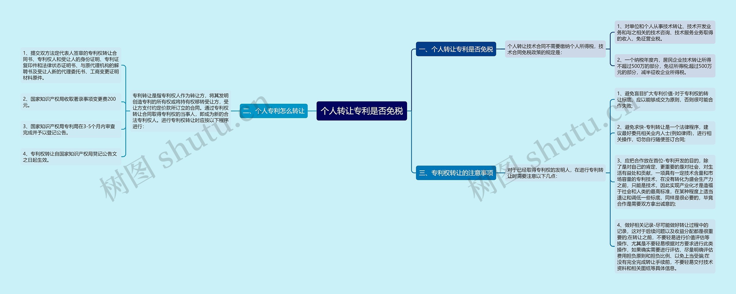 个人转让专利是否免税思维导图