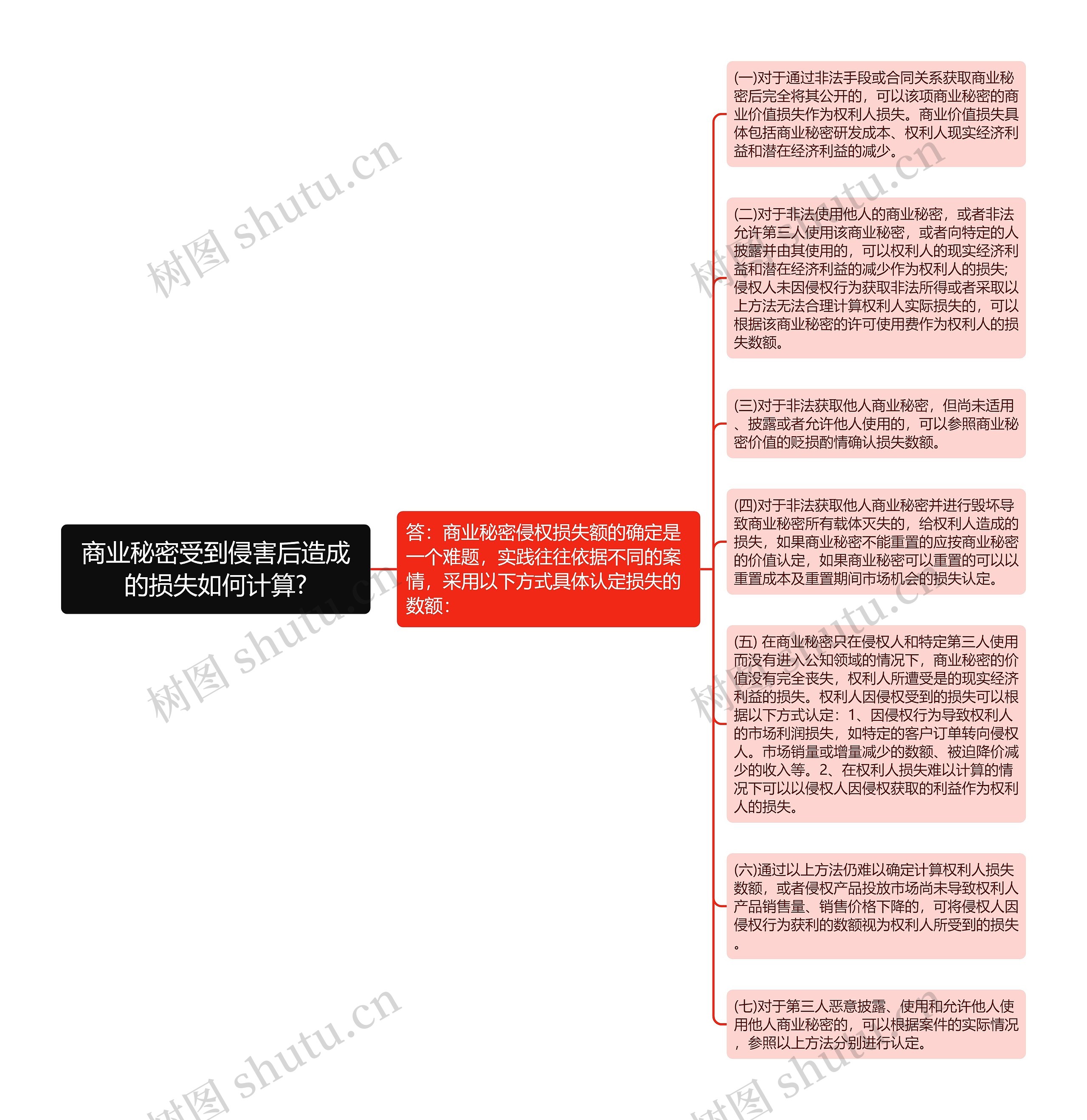 商业秘密受到侵害后造成的损失如何计算?思维导图