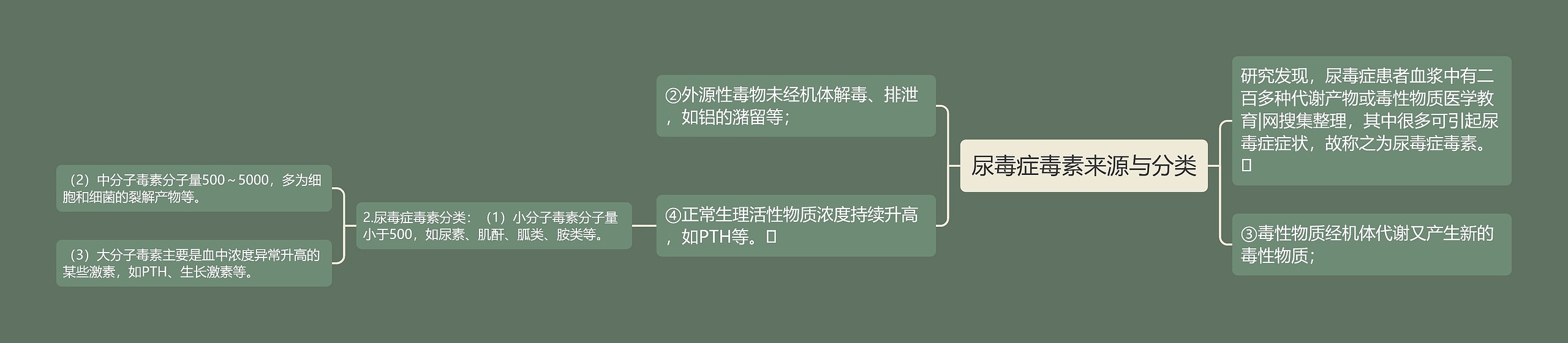 尿毒症毒素来源与分类