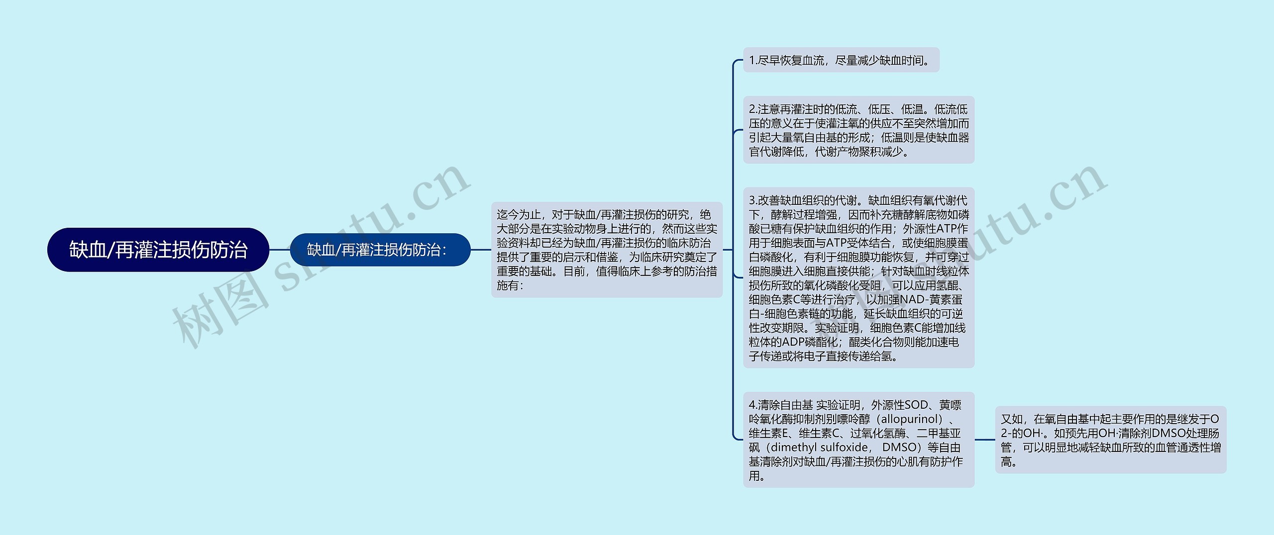 缺血/再灌注损伤防治