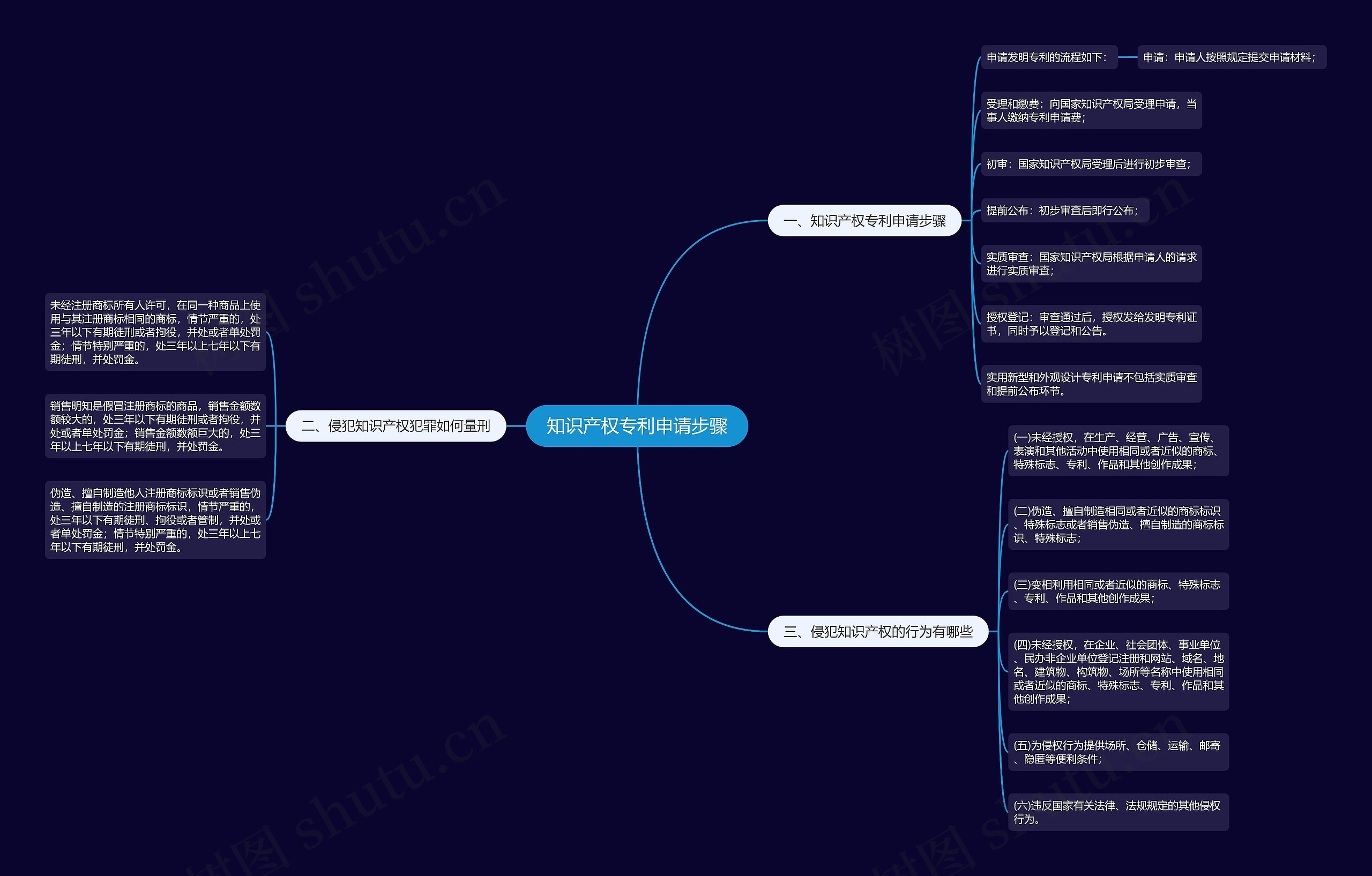 知识产权专利申请步骤思维导图