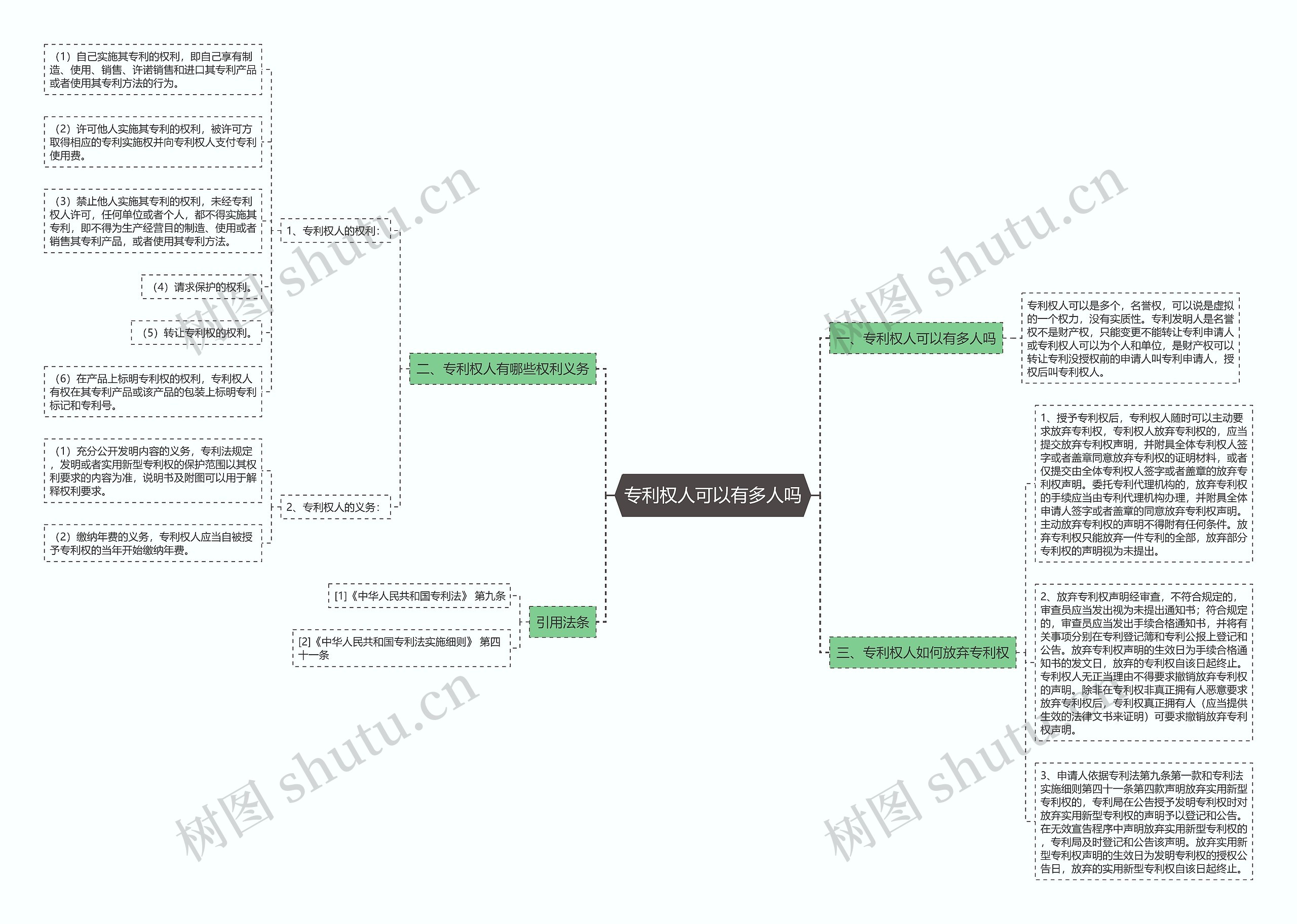 专利权人可以有多人吗思维导图