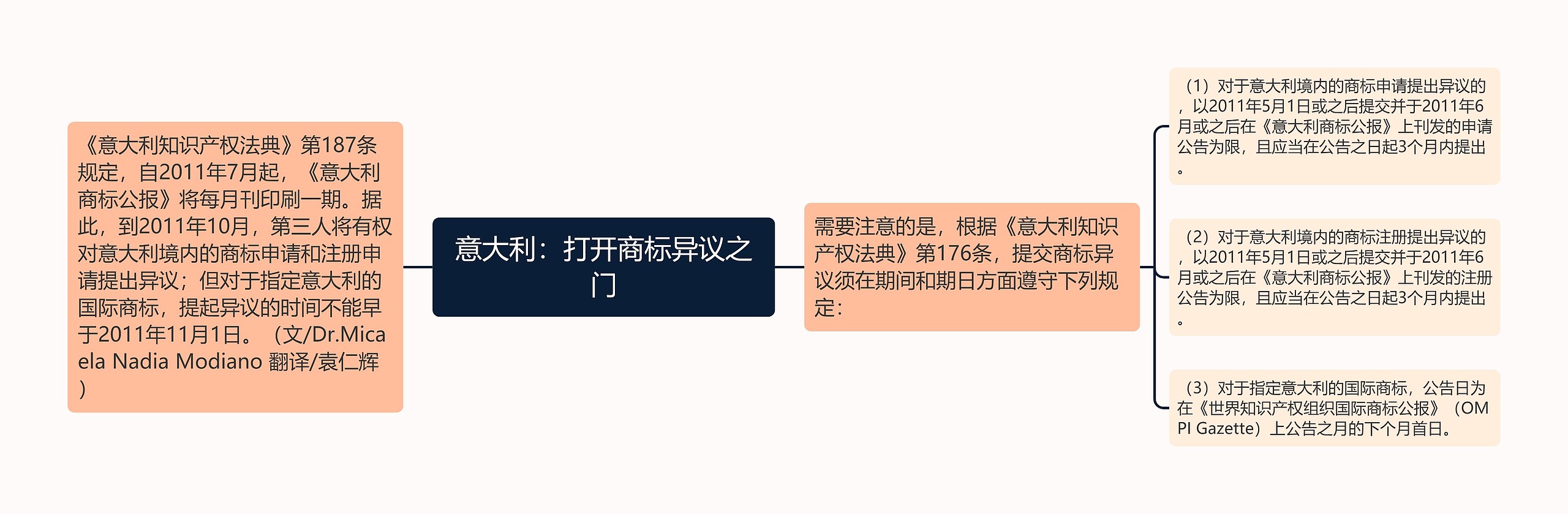 意大利：打开商标异议之门思维导图