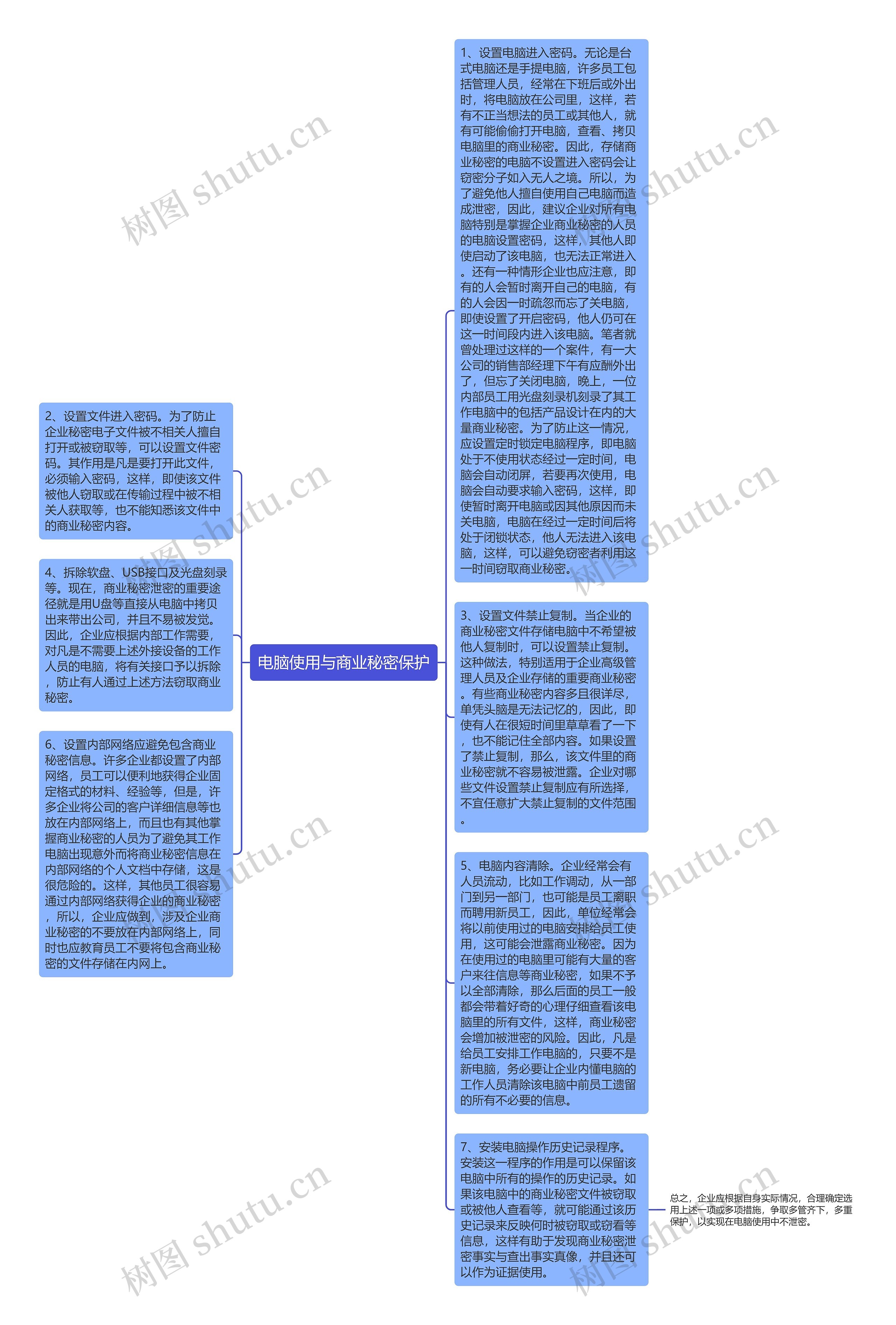 电脑使用与商业秘密保护思维导图