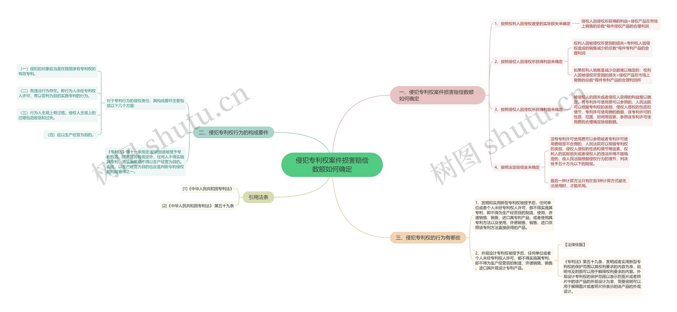 侵犯专利权案件损害赔偿数额如何确定思维导图