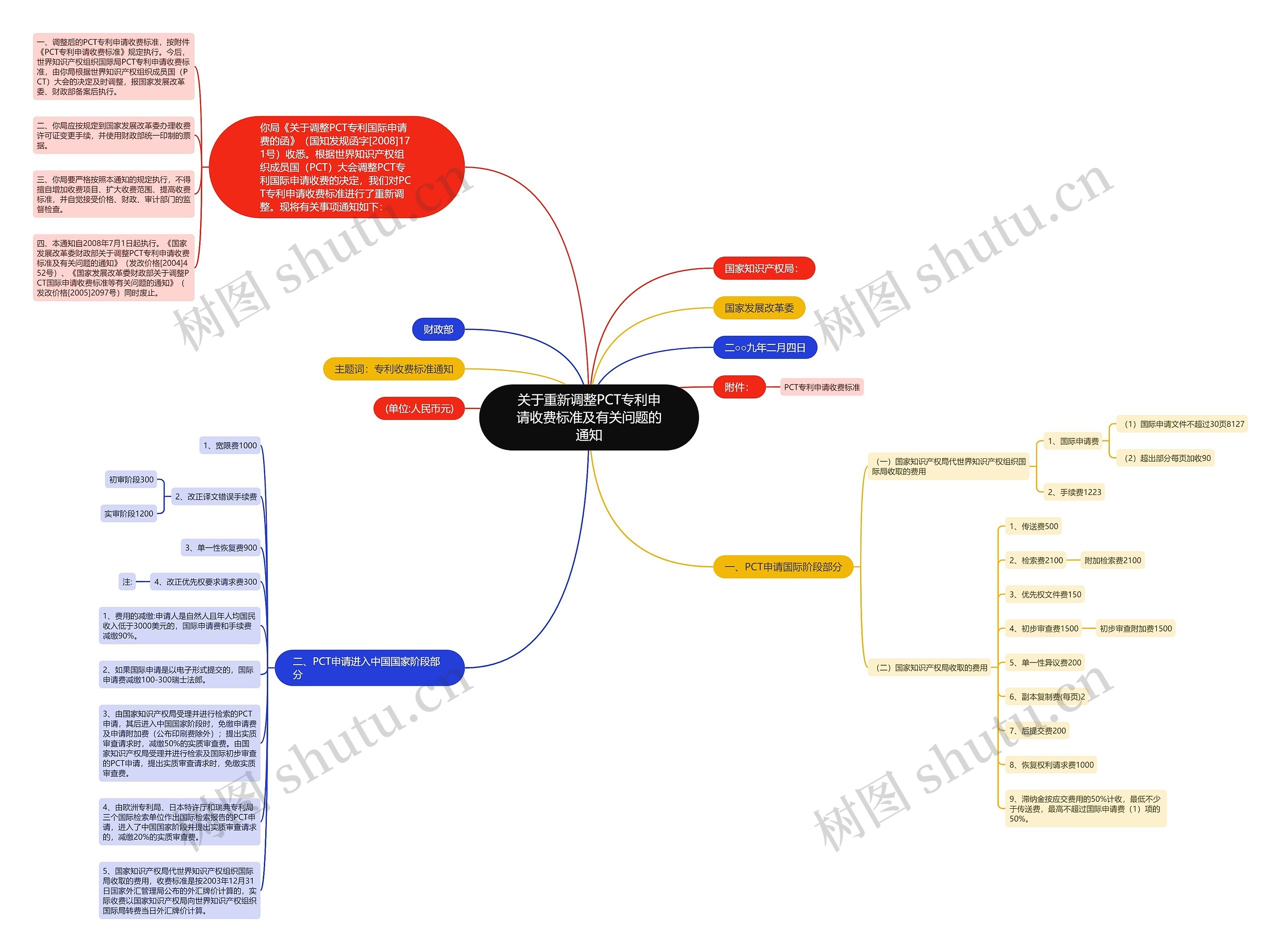 关于重新调整PCT专利申请收费标准及有关问题的通知思维导图