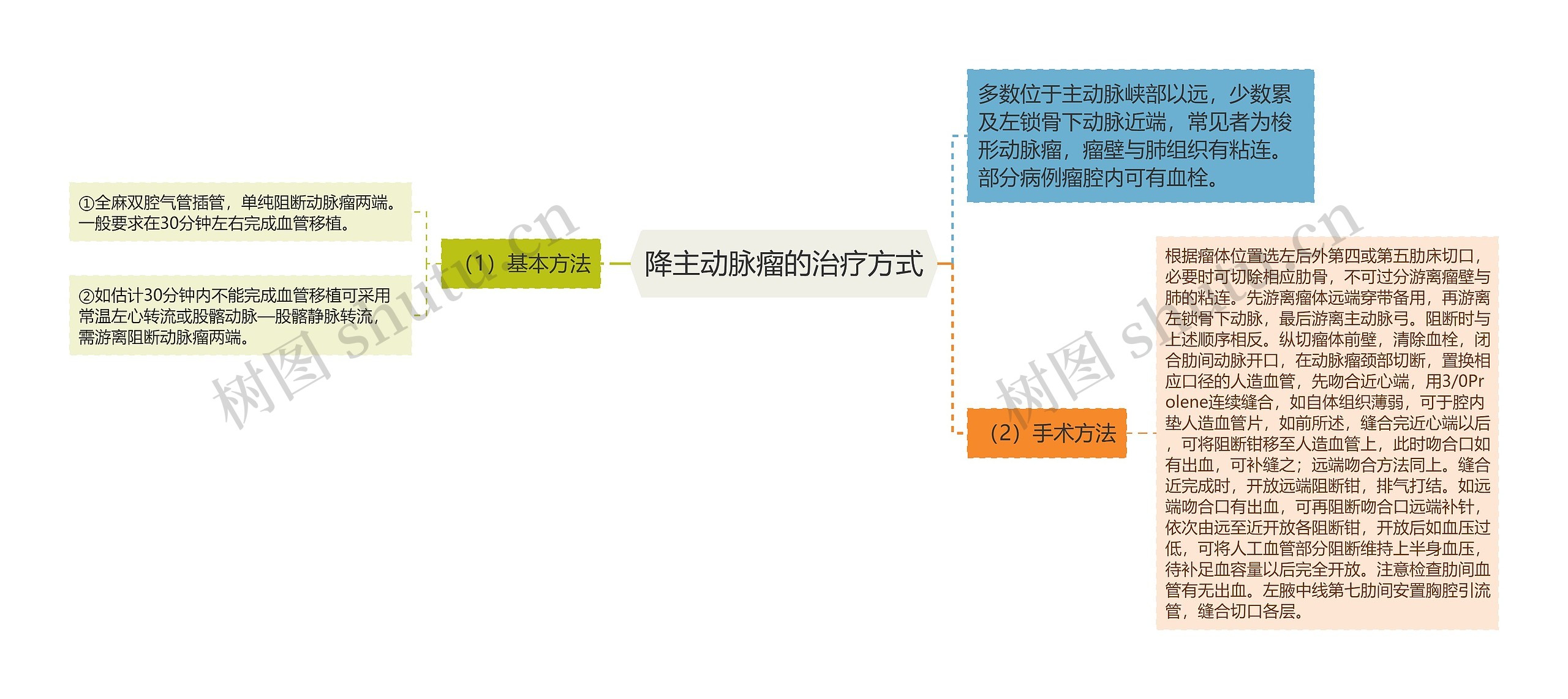 降主动脉瘤的治疗方式思维导图