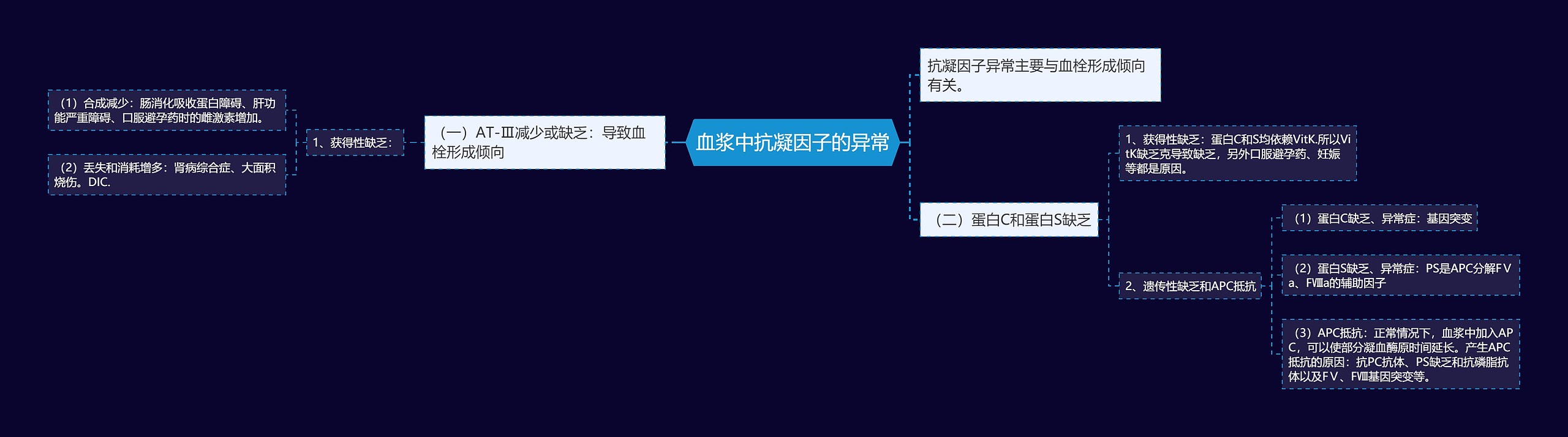 血浆中抗凝因子的异常思维导图