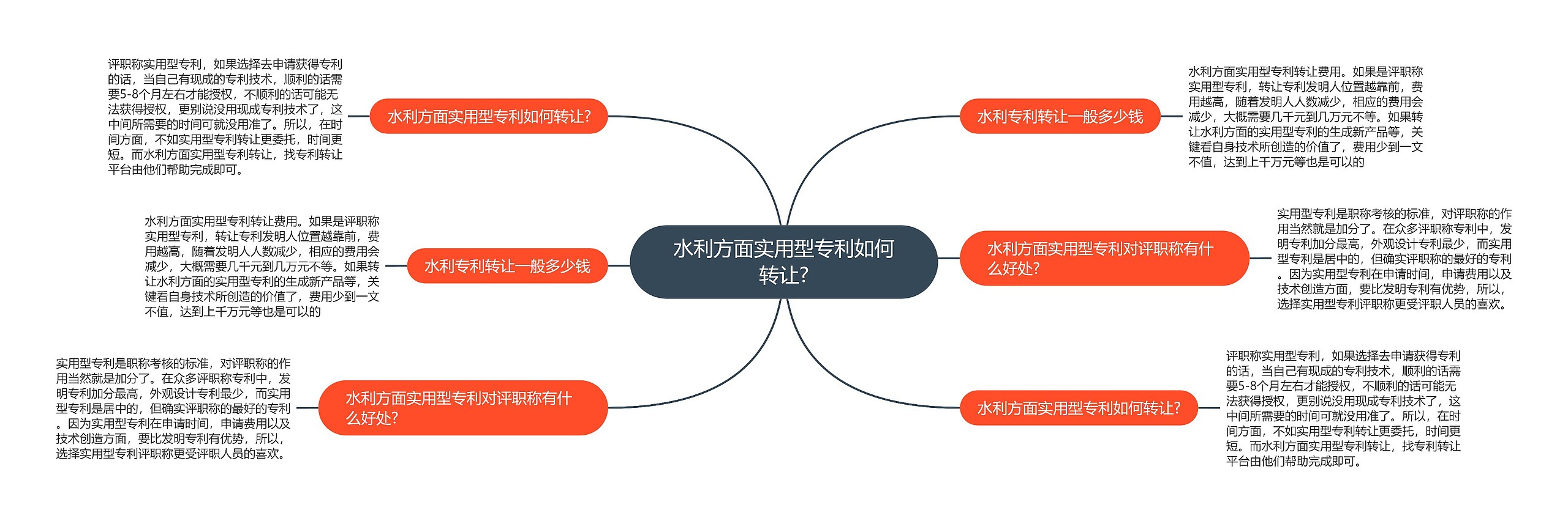 水利方面实用型专利如何转让?思维导图