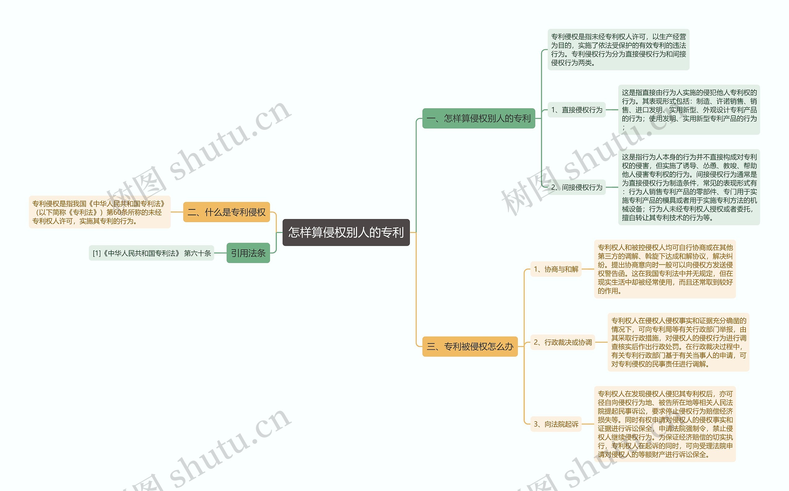怎样算侵权别人的专利思维导图