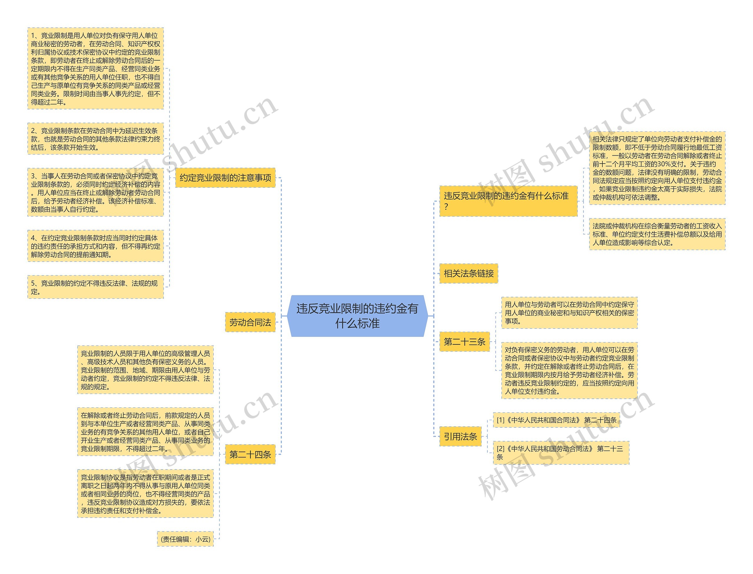 违反竞业限制的违约金有什么标准思维导图