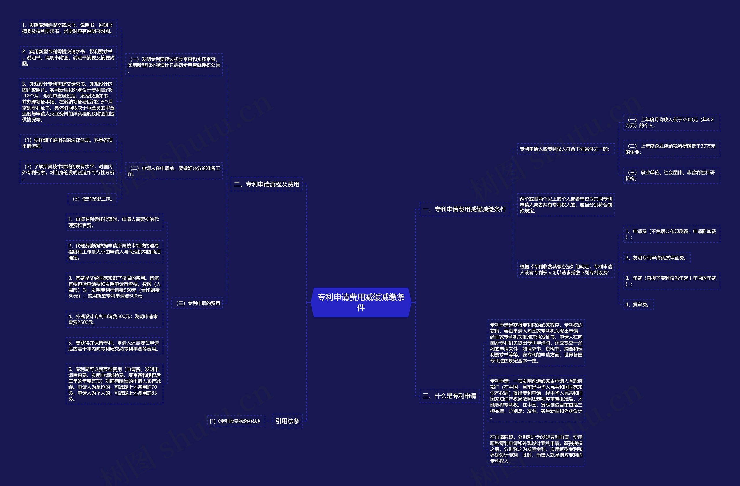 专利申请费用减缓减缴条件思维导图