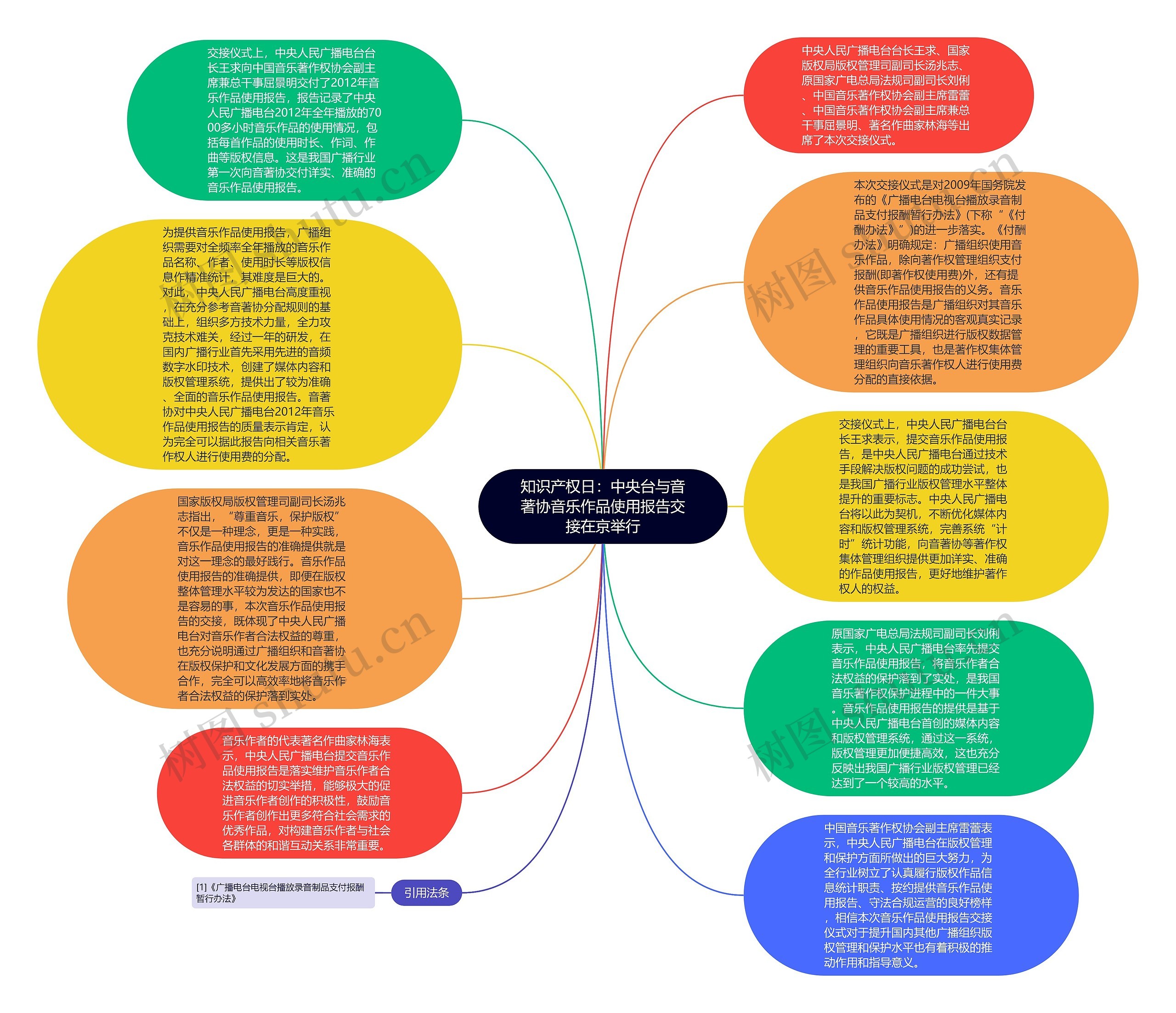 知识产权日：中央台与音著协音乐作品使用报告交接在京举行思维导图