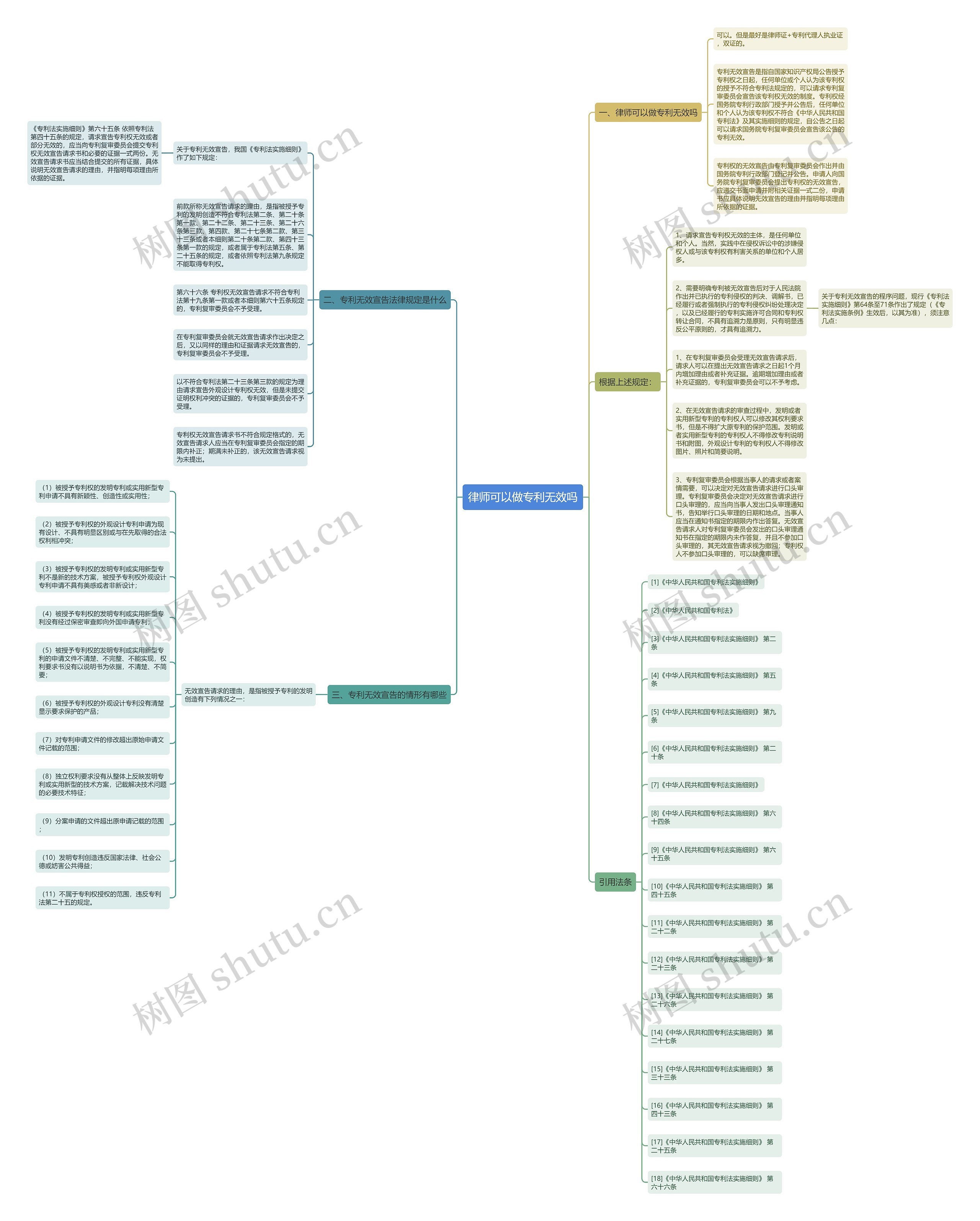律师可以做专利无效吗思维导图