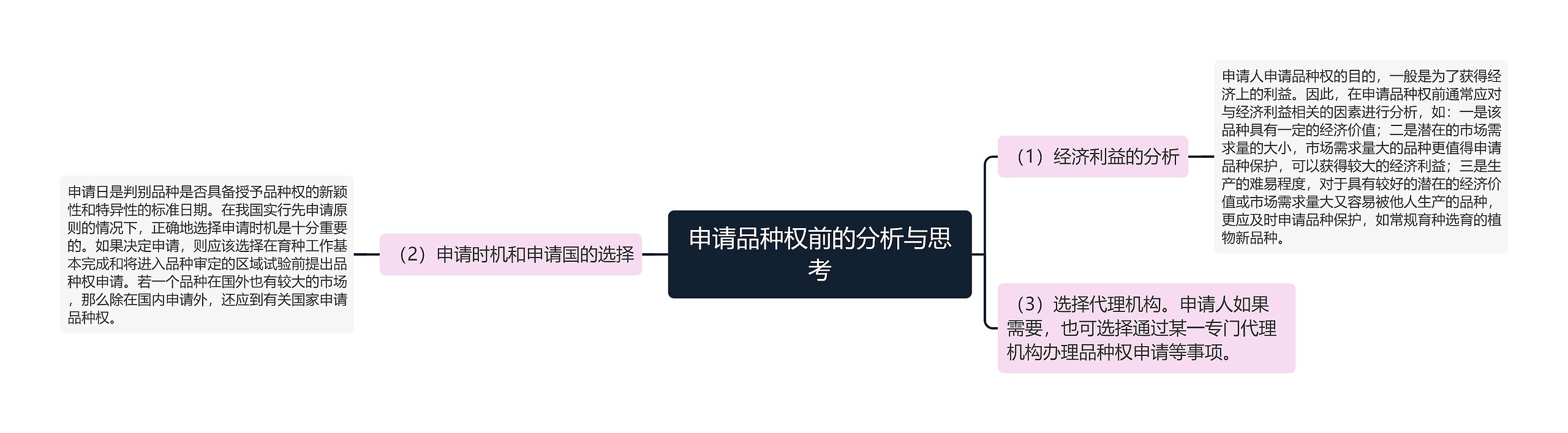 申请品种权前的分析与思考思维导图高清图 申请品种权前的分析与思考思维导图