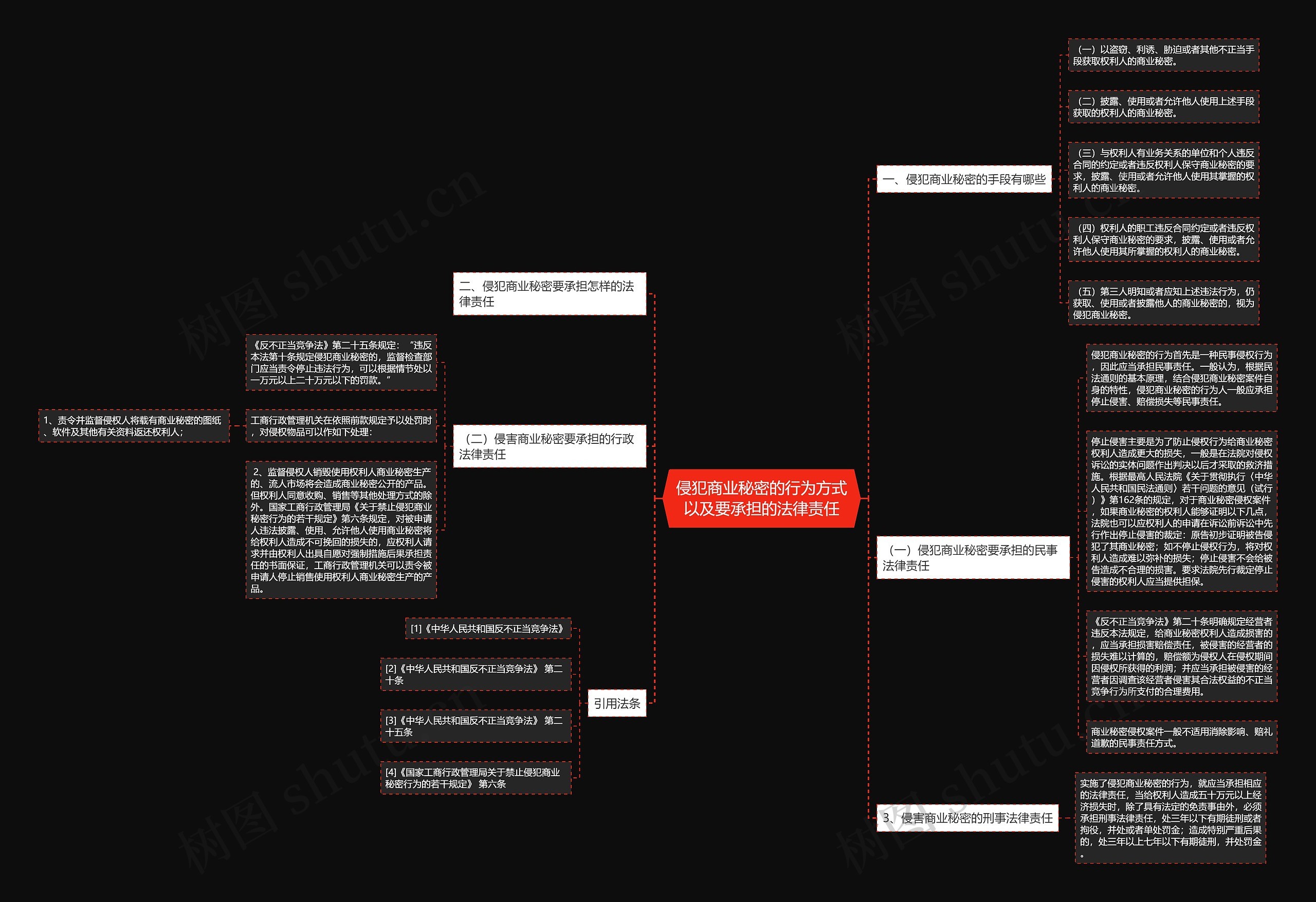 侵犯商业秘密的行为方式以及要承担的法律责任思维导图