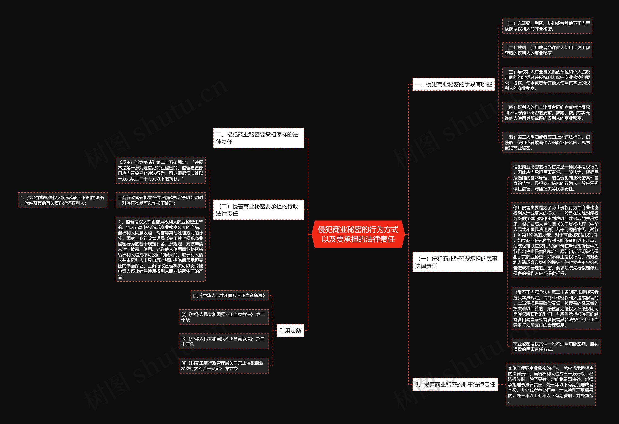 侵犯商业秘密的行为方式以及要承担的法律责任 侵犯商业秘密的行为方式以及要承担的法律责任