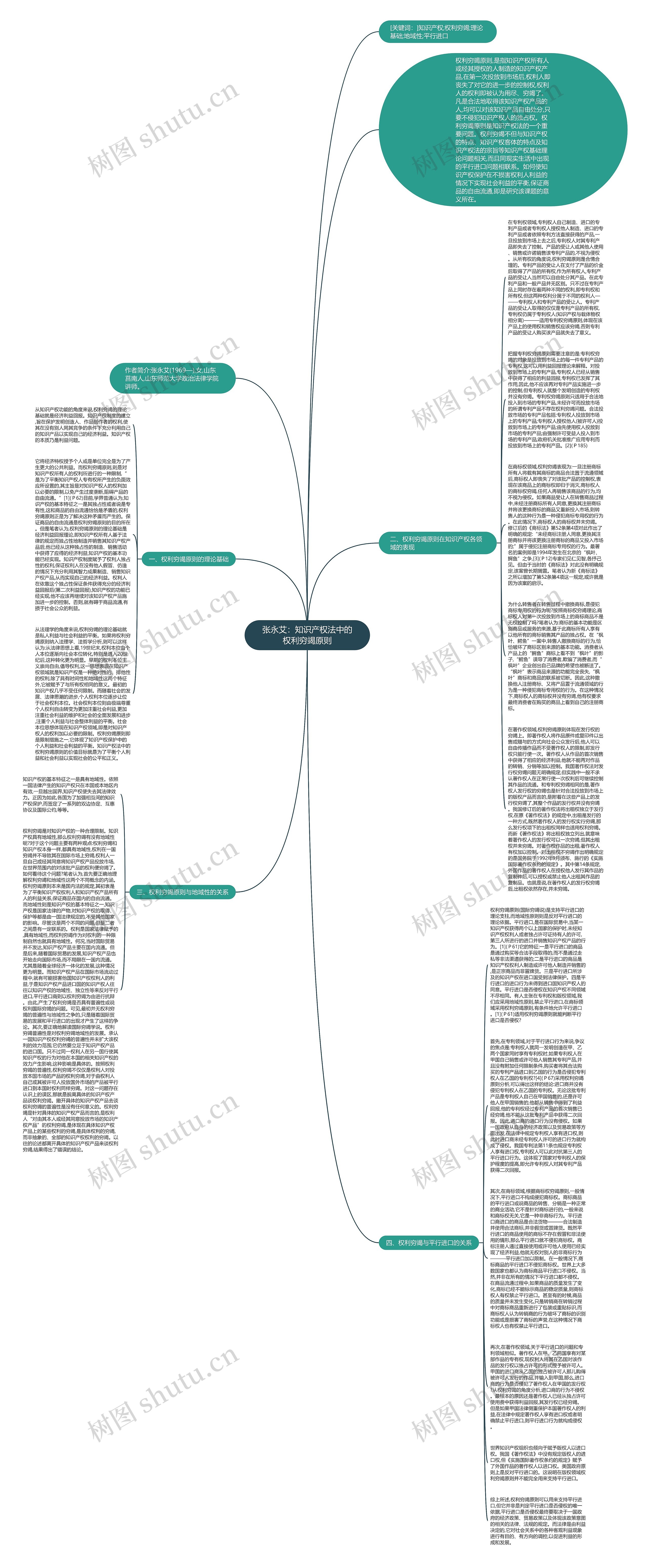 张永艾：知识产权法中的权利穷竭原则思维导图