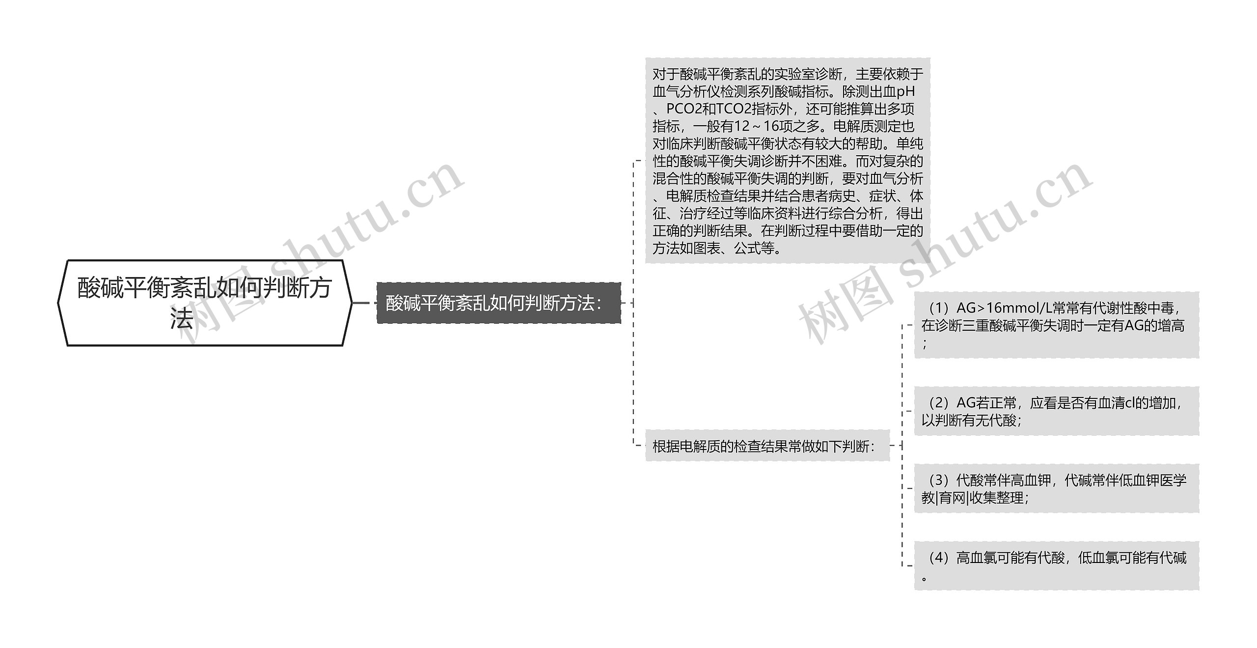 酸碱平衡紊乱如何判断方法　　