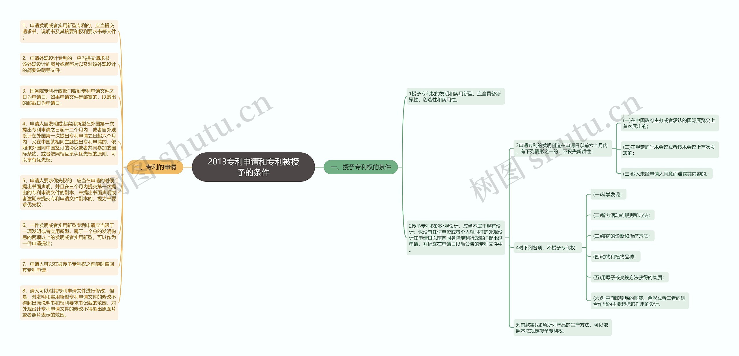 2013专利申请和专利被授予的条件