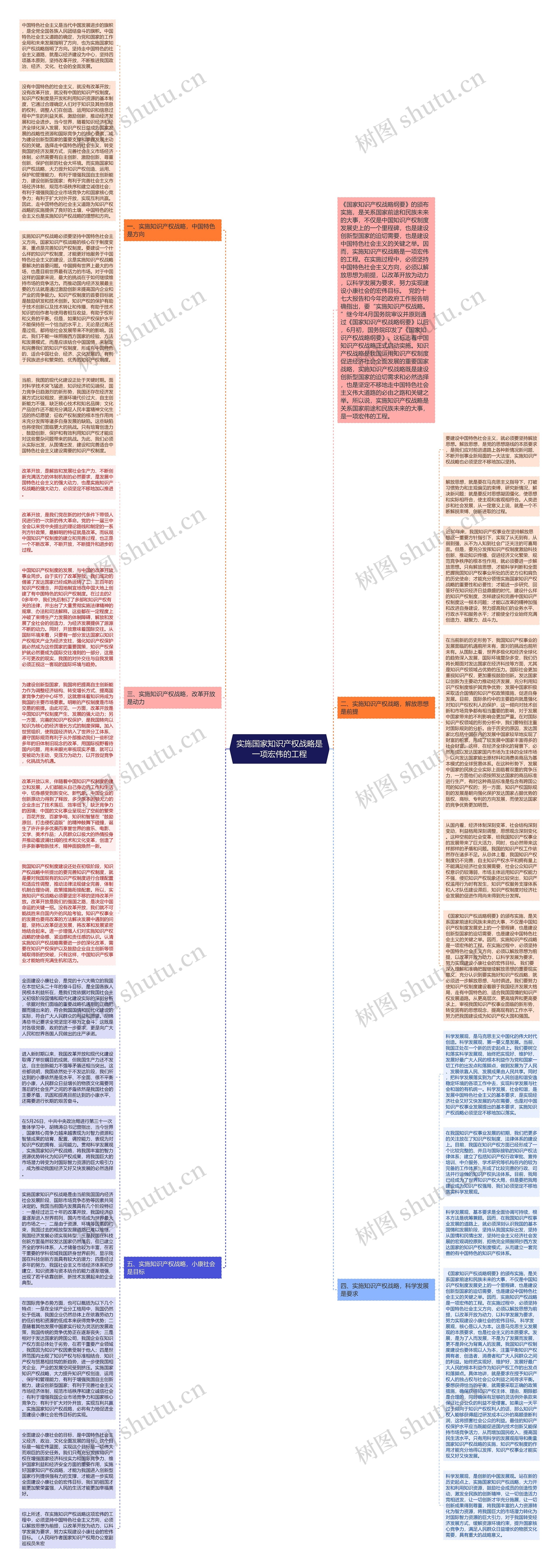 实施国家知识产权战略是一项宏伟的工程思维导图