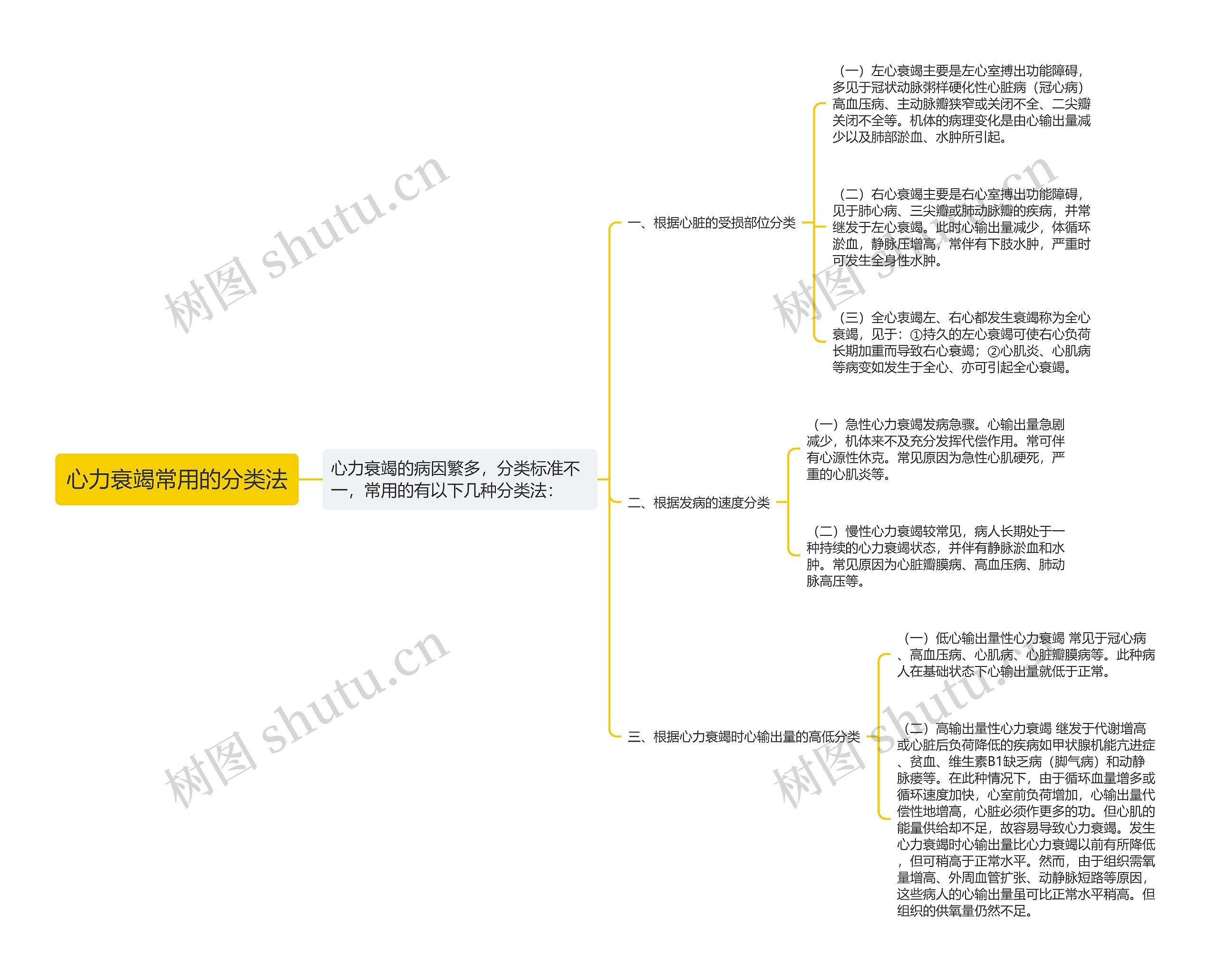 心力衰竭常用的分类法思维导图