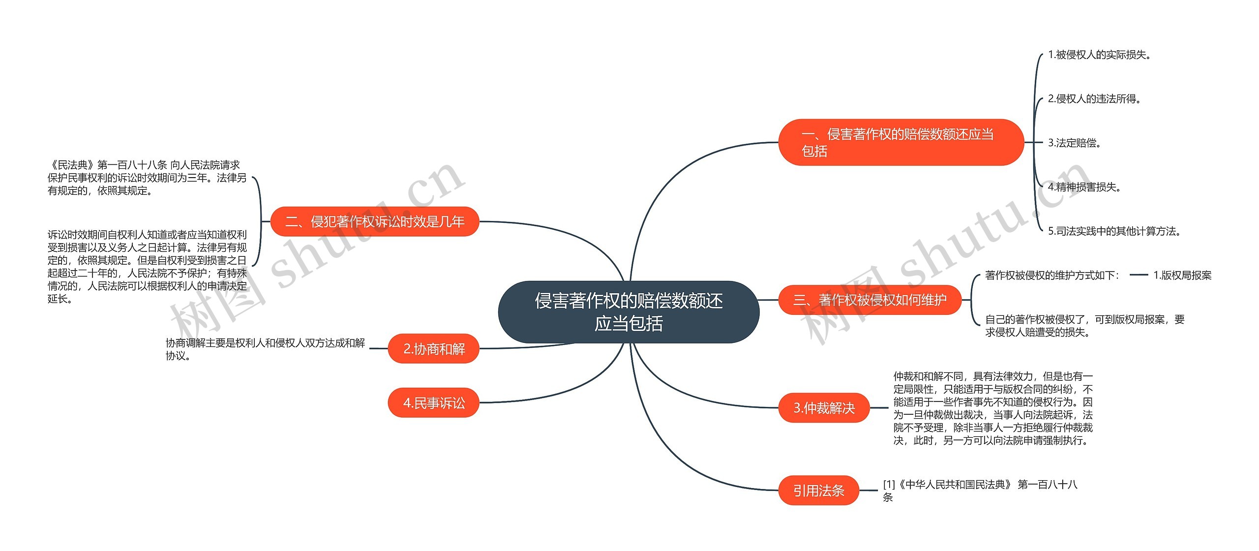 侵害著作权的赔偿数额还应当包括