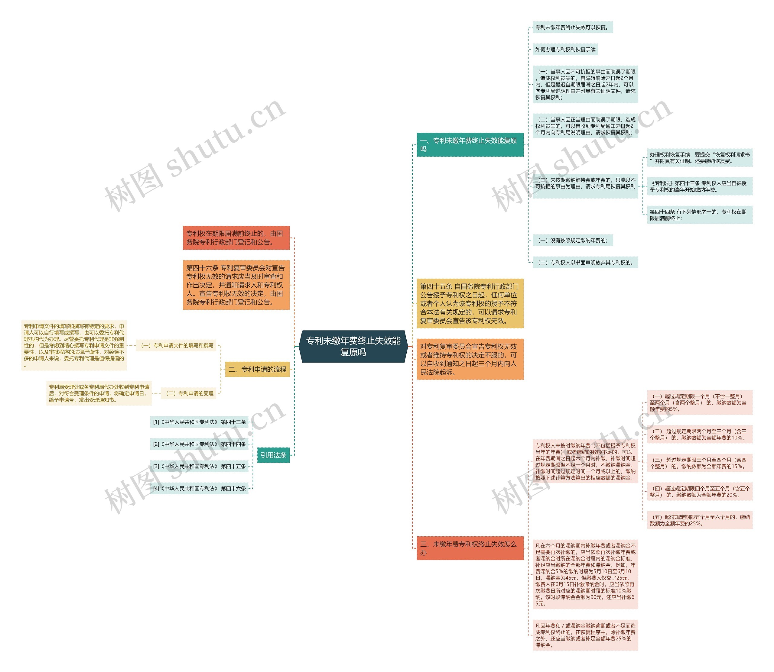 专利未缴年费终止失效能复原吗思维导图