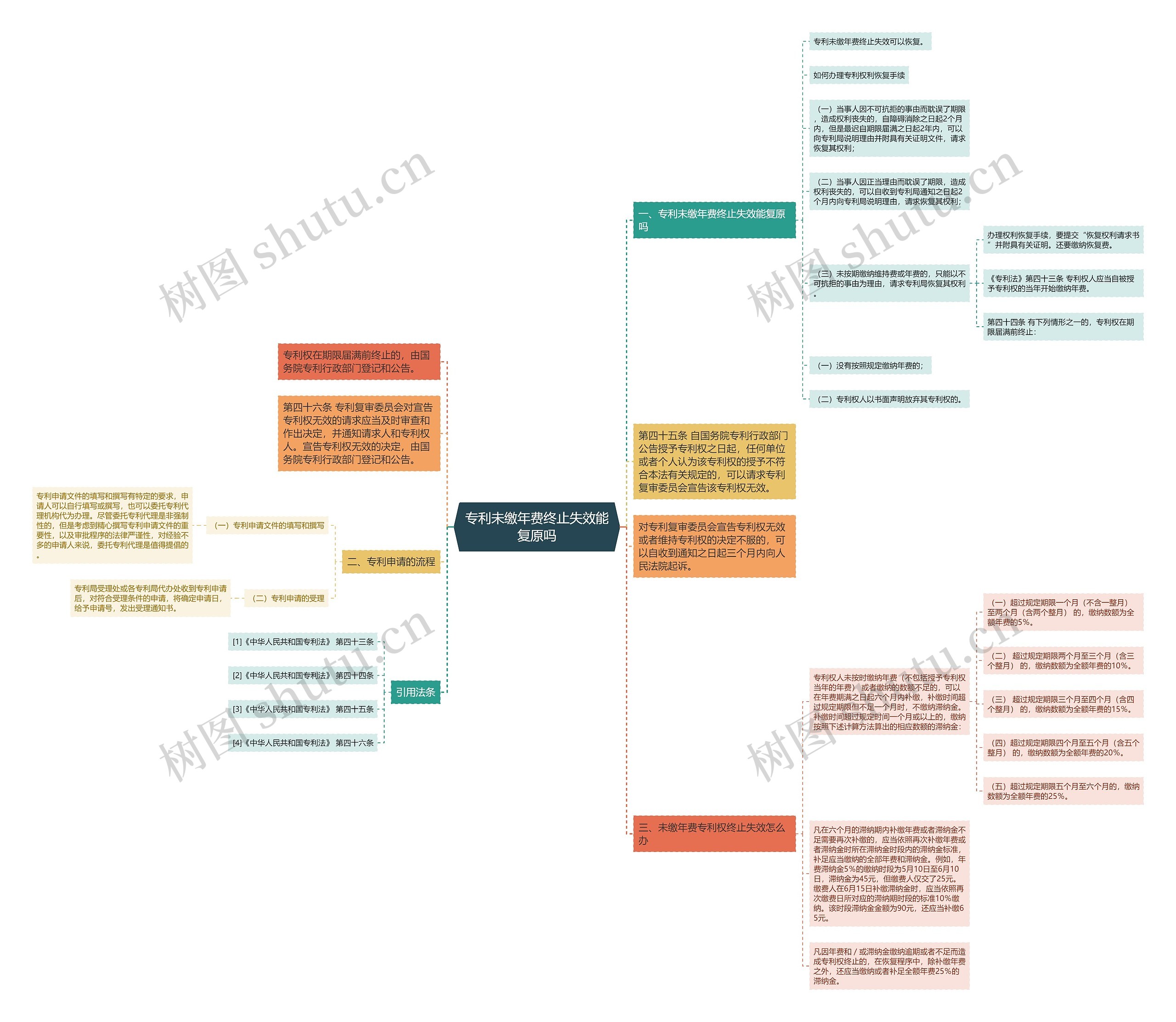 专利未缴年费终止失效能复原吗 专利未缴年费终止失效能复原吗