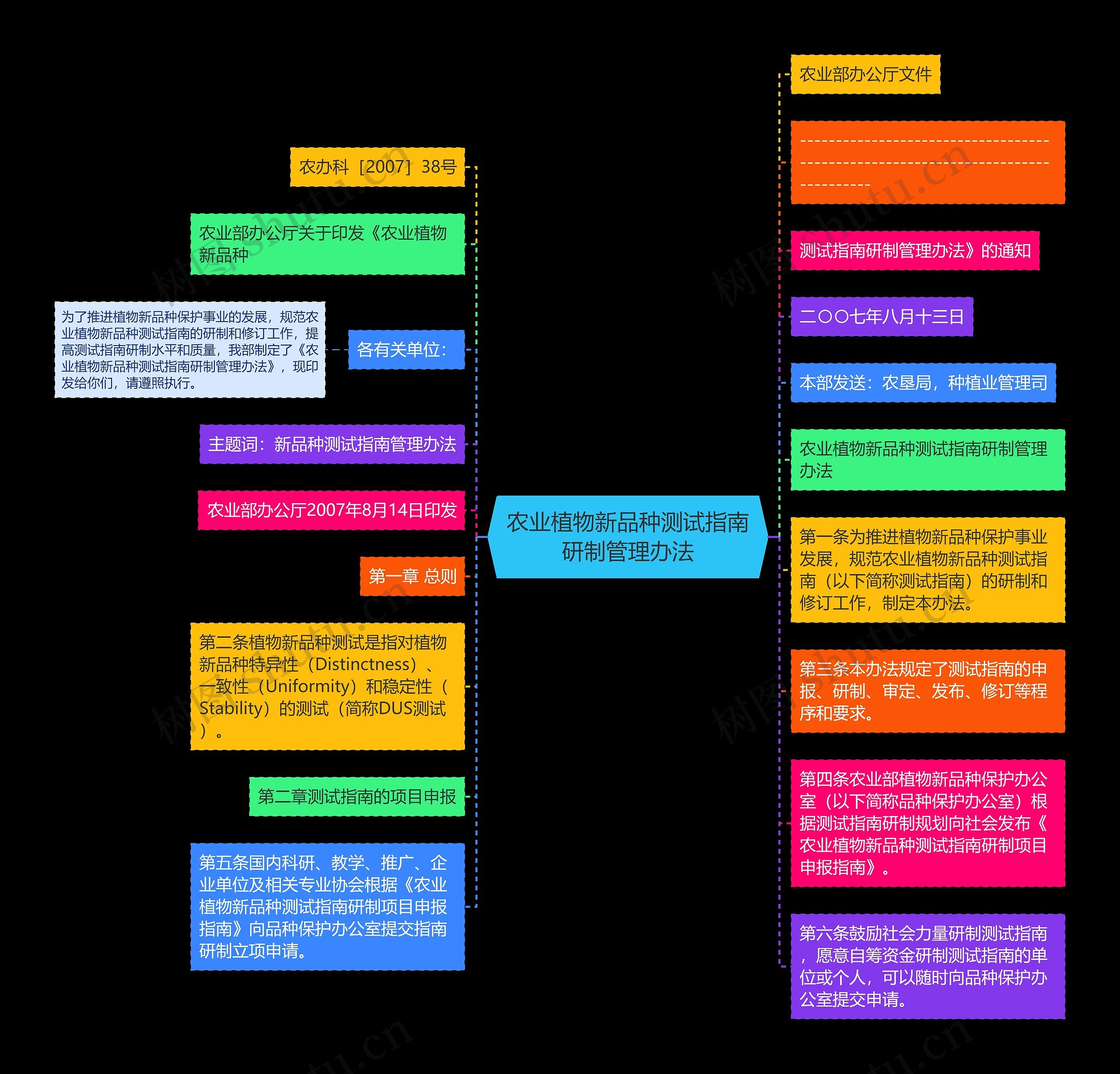 农业植物新品种测试指南研制管理办法思维导图