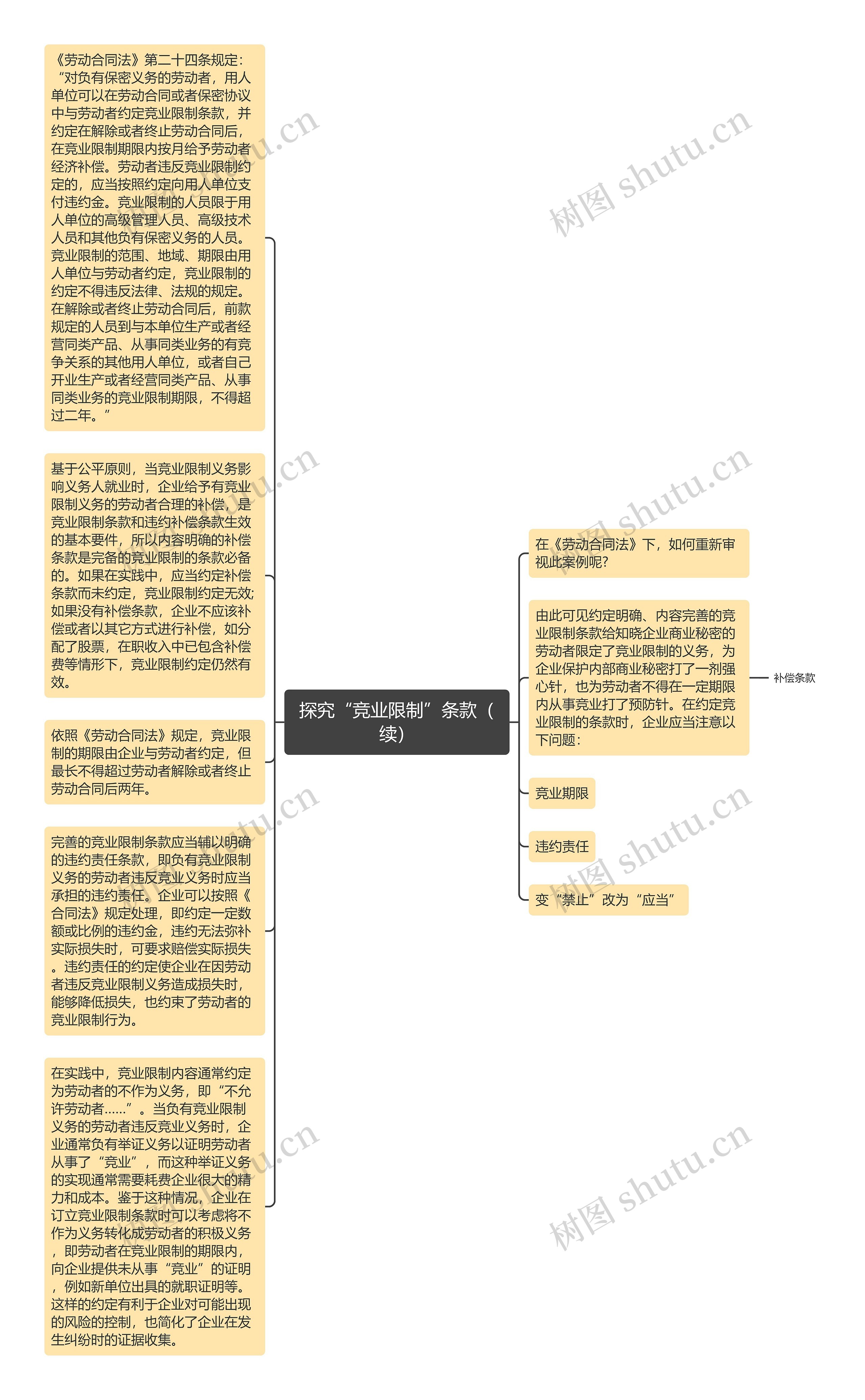 探究“竞业限制”条款（续）