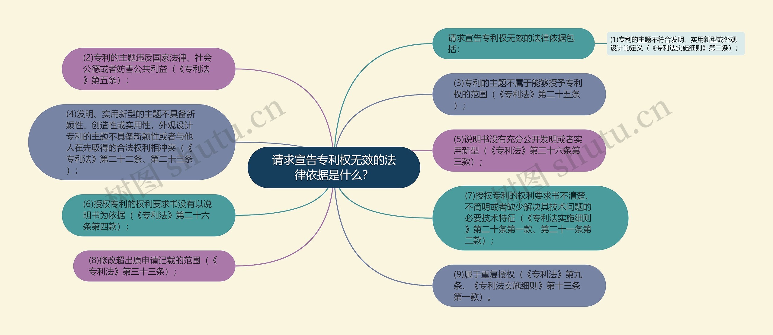 请求宣告专利权无效的法律依据是什么？