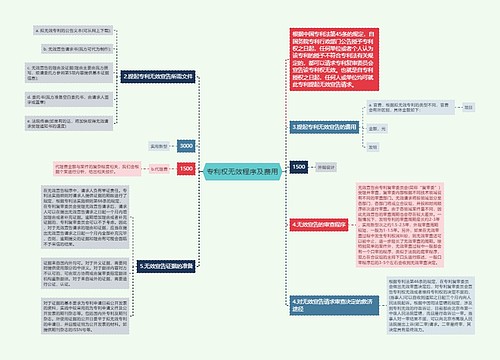 专利权无效程序及费用