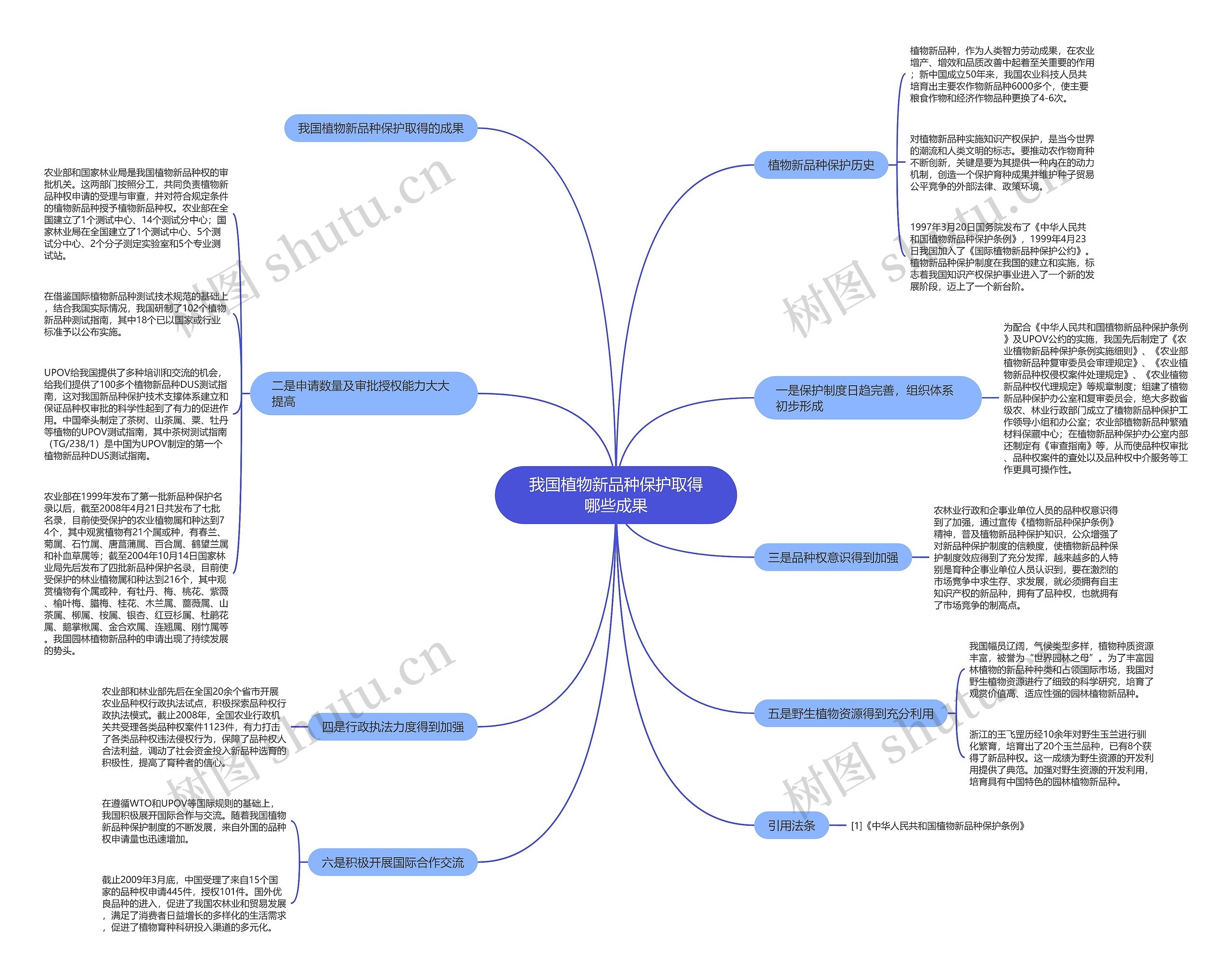 我国植物新品种保护取得哪些成果思维导图