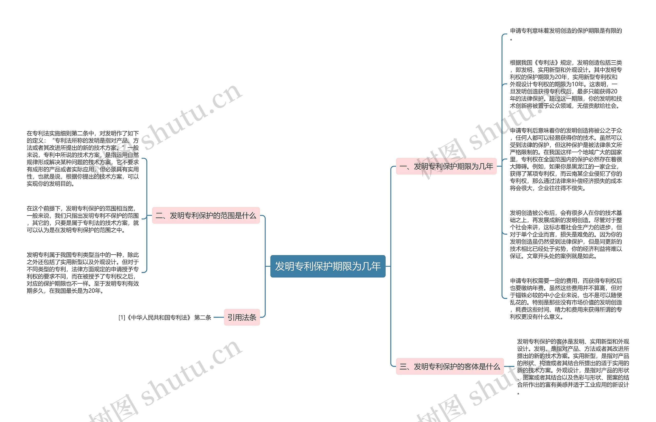 发明专利保护期限为几年思维导图