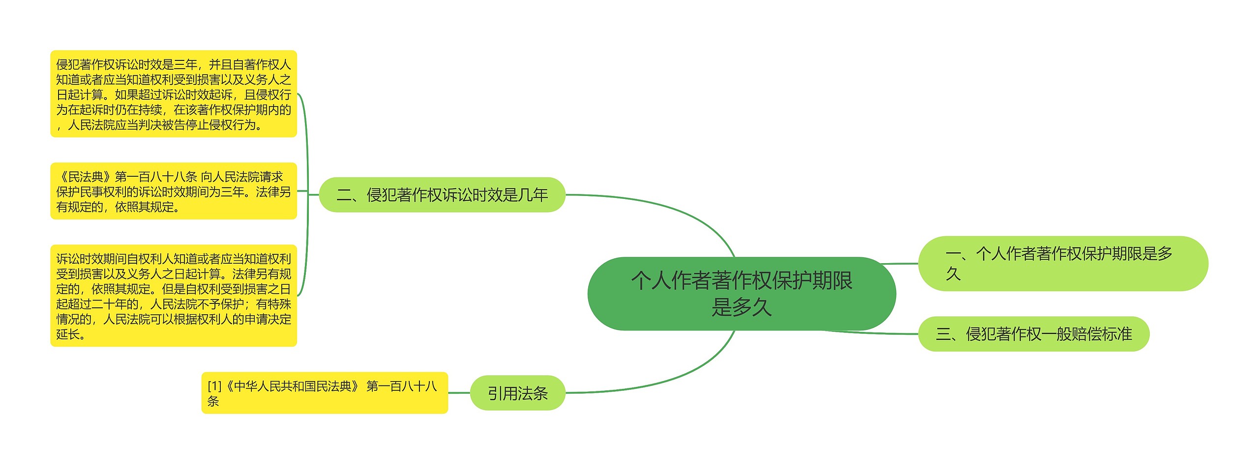 个人作者著作权保护期限是多久思维导图